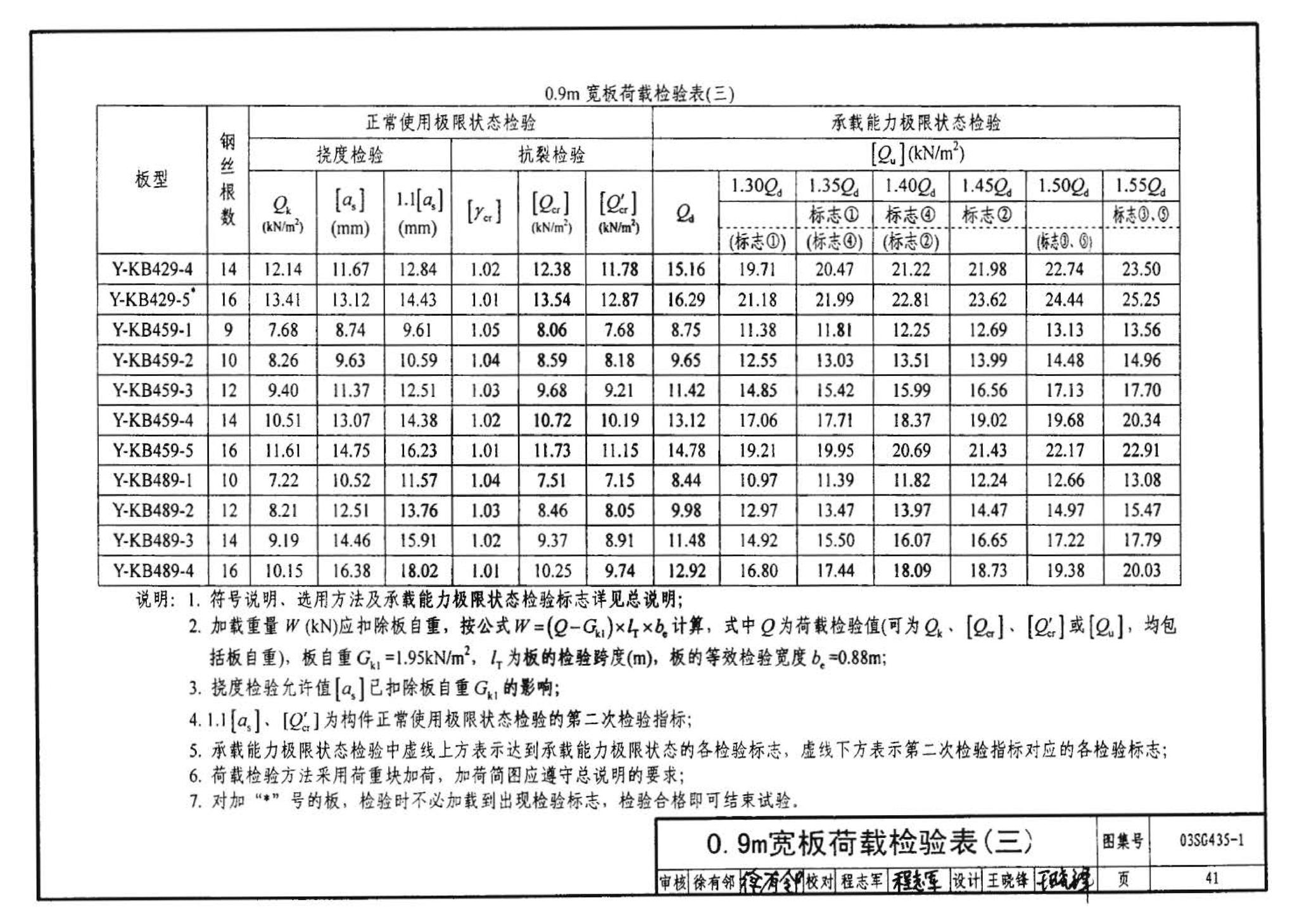 SG435-1～2--预应力混凝土圆孔板（2003年合订本）