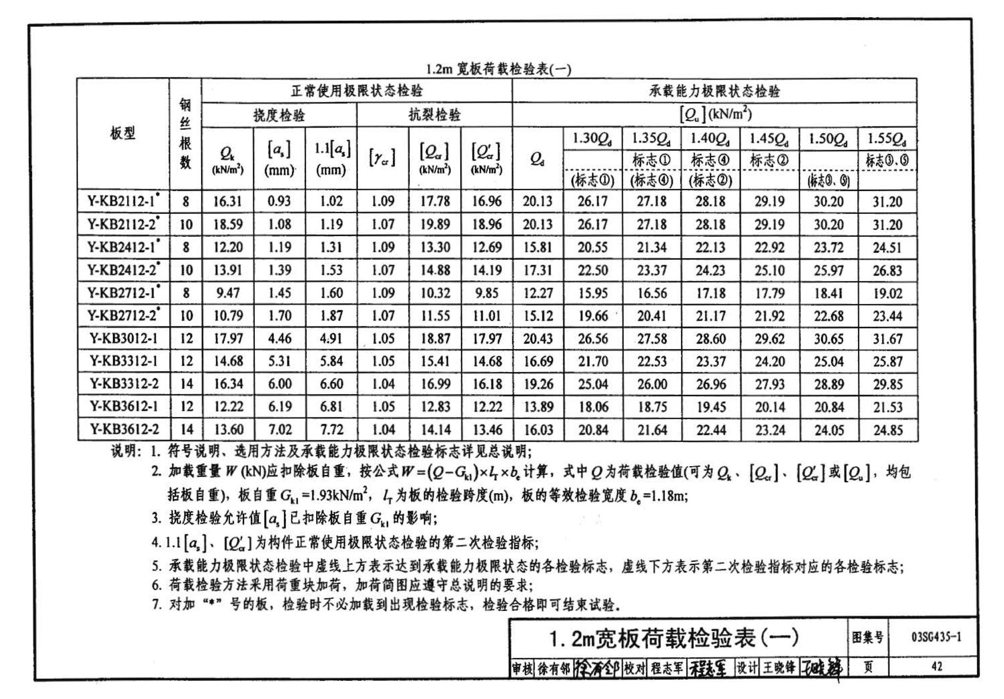 SG435-1～2--预应力混凝土圆孔板（2003年合订本）