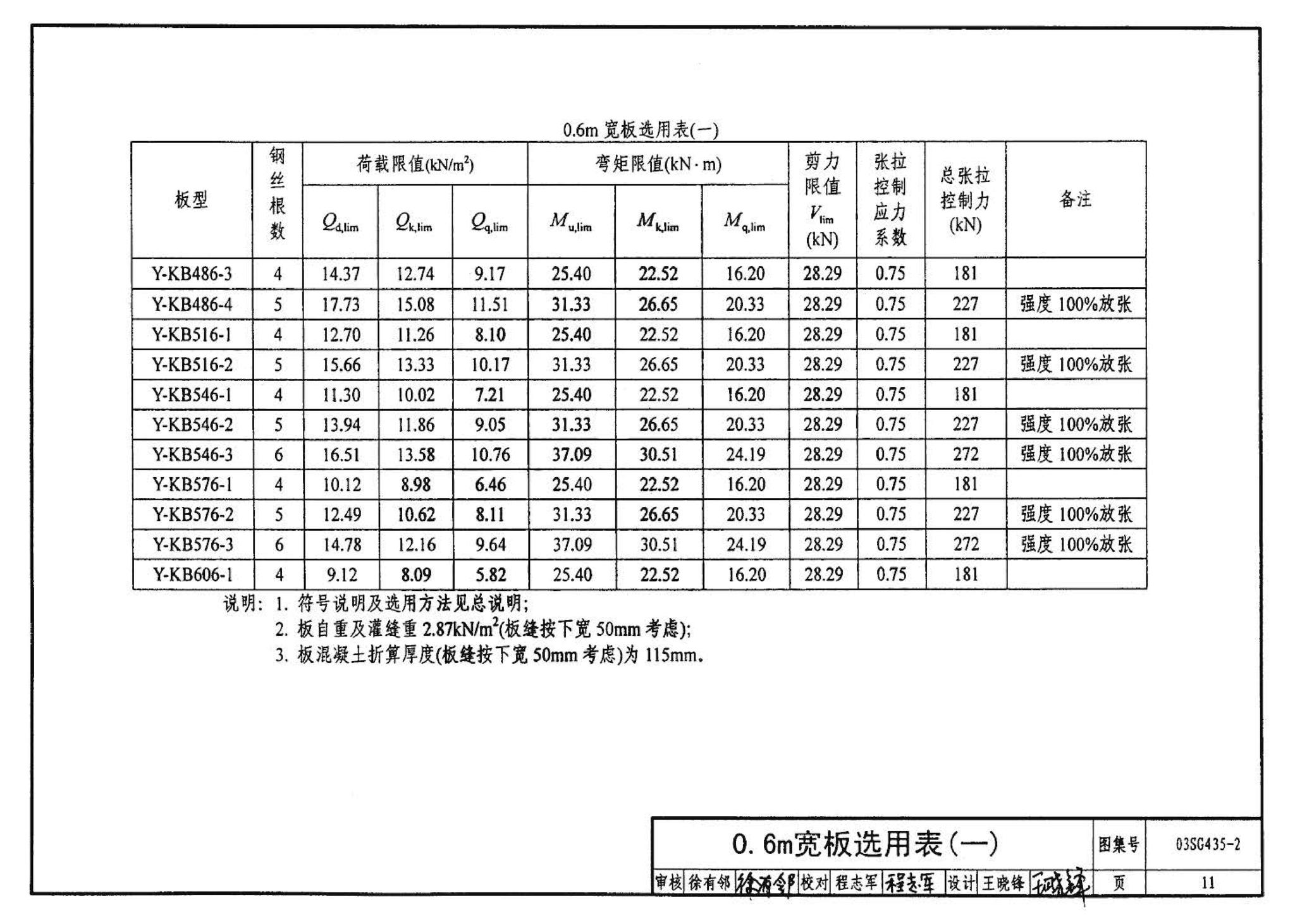 SG435-1～2--预应力混凝土圆孔板（2003年合订本）