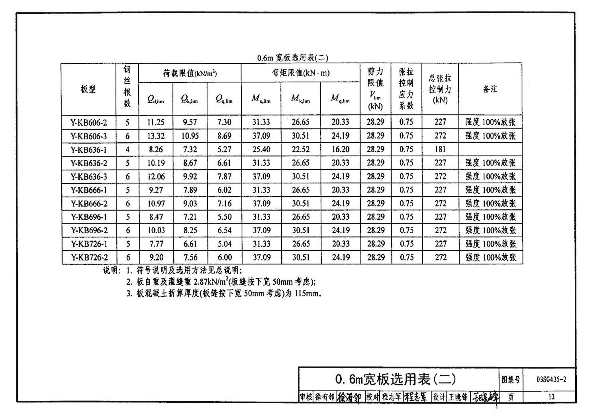 SG435-1～2--预应力混凝土圆孔板（2003年合订本）