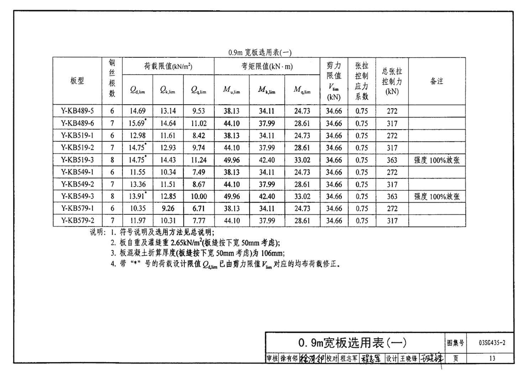 SG435-1～2--预应力混凝土圆孔板（2003年合订本）