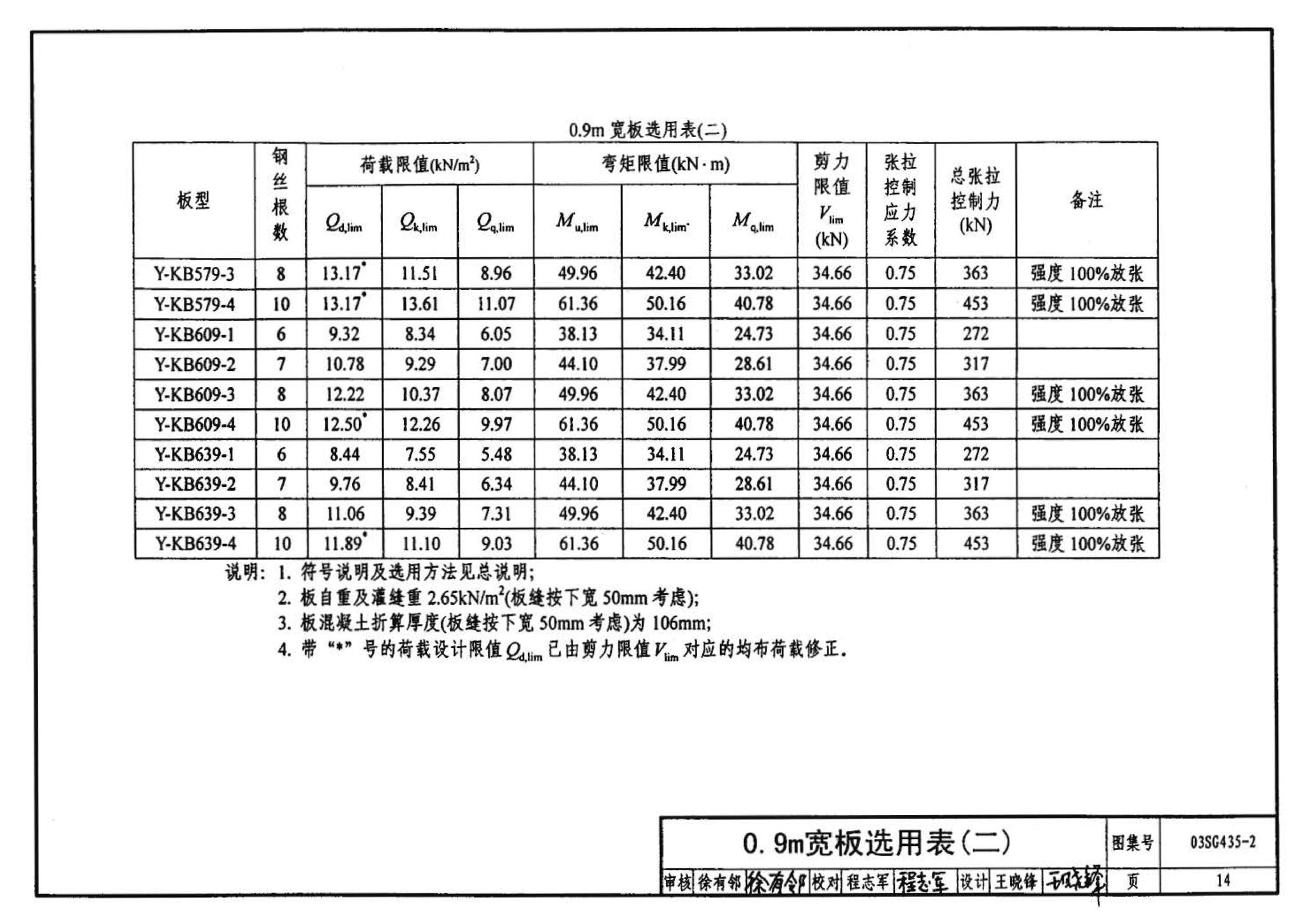 SG435-1～2--预应力混凝土圆孔板（2003年合订本）