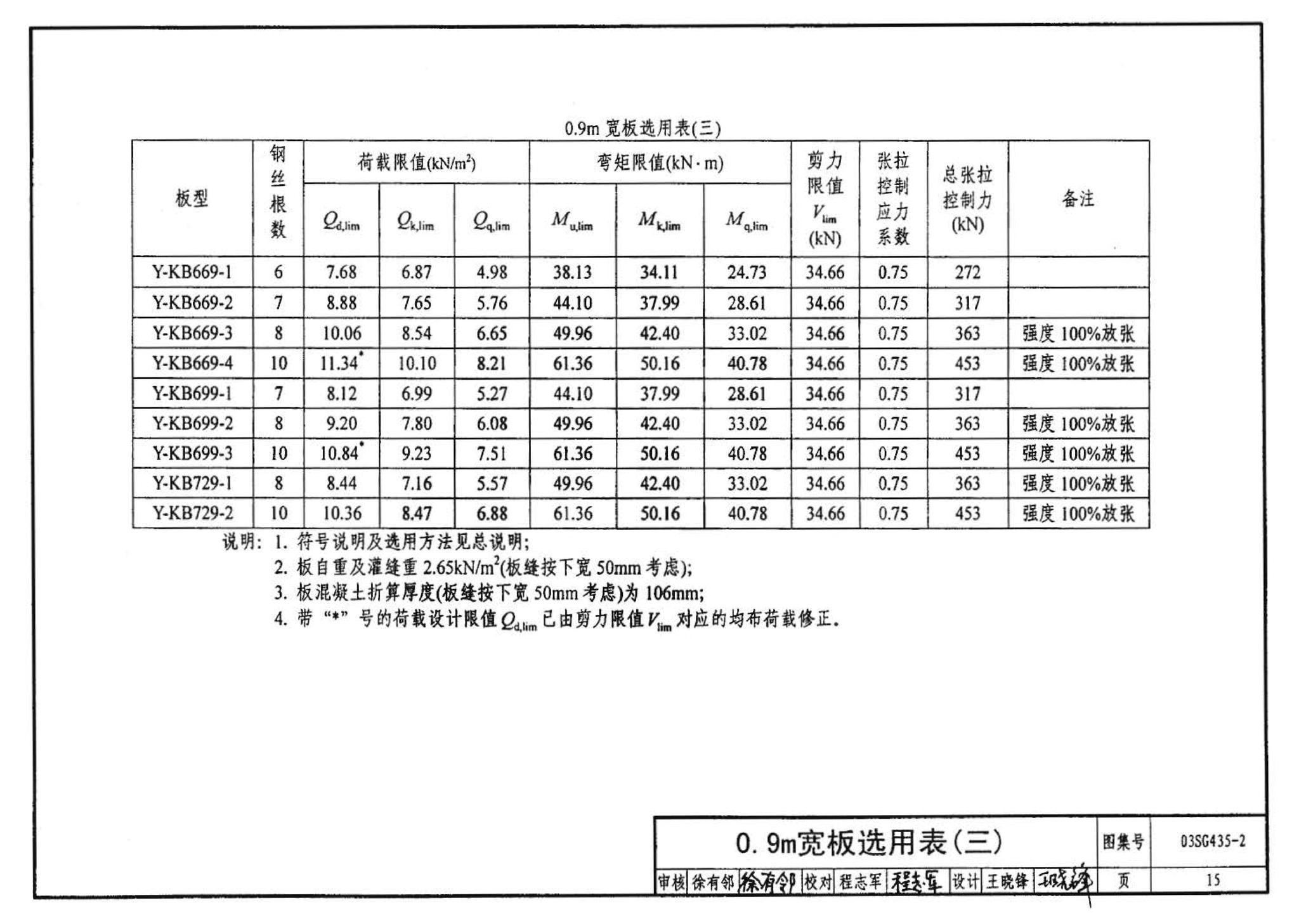 SG435-1～2--预应力混凝土圆孔板（2003年合订本）