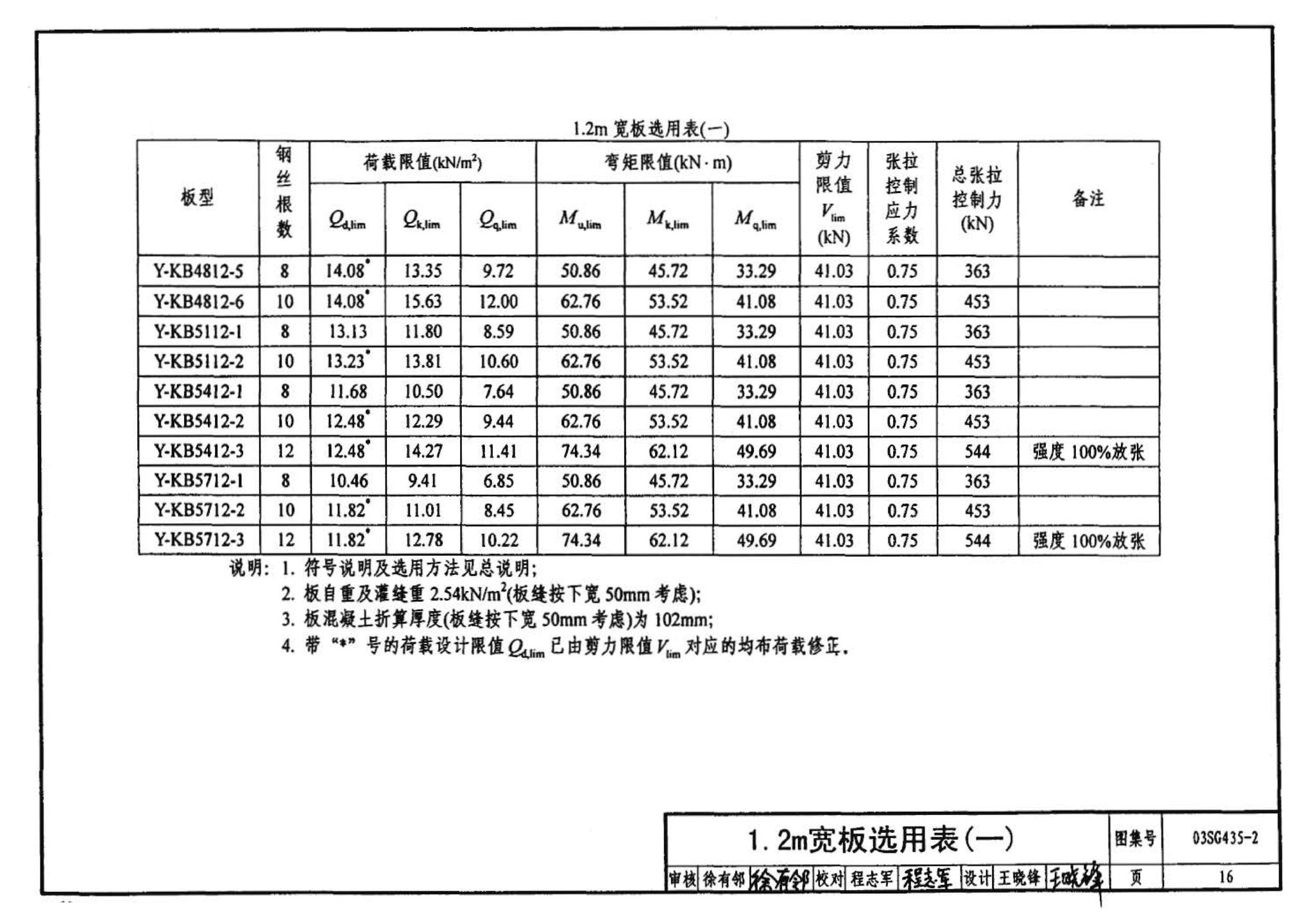 SG435-1～2--预应力混凝土圆孔板（2003年合订本）