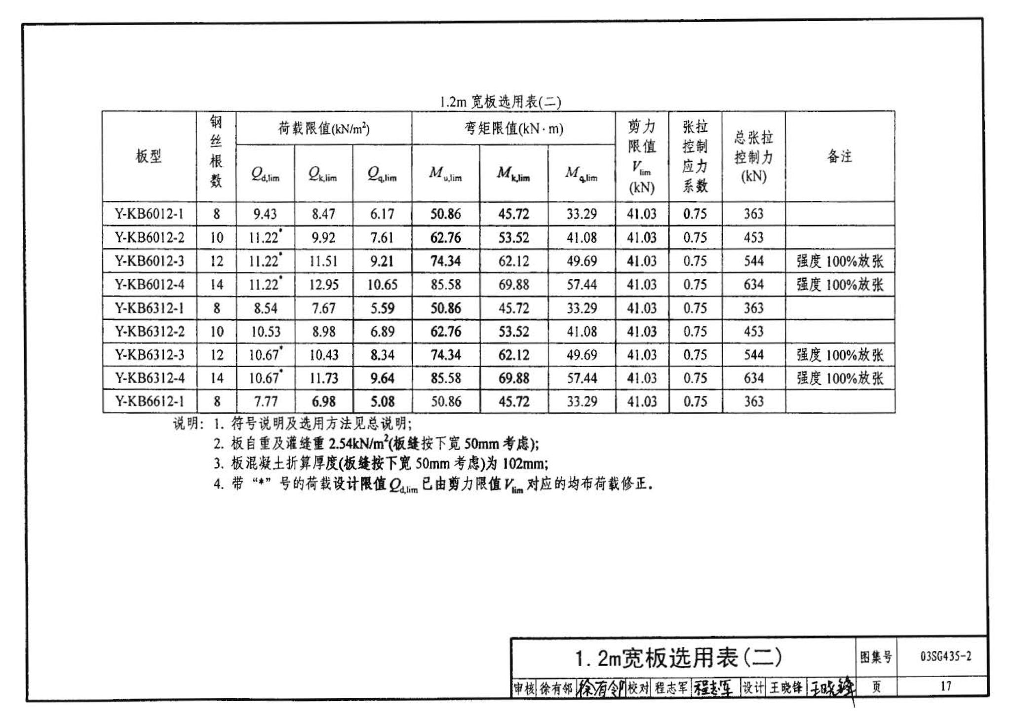 SG435-1～2--预应力混凝土圆孔板（2003年合订本）