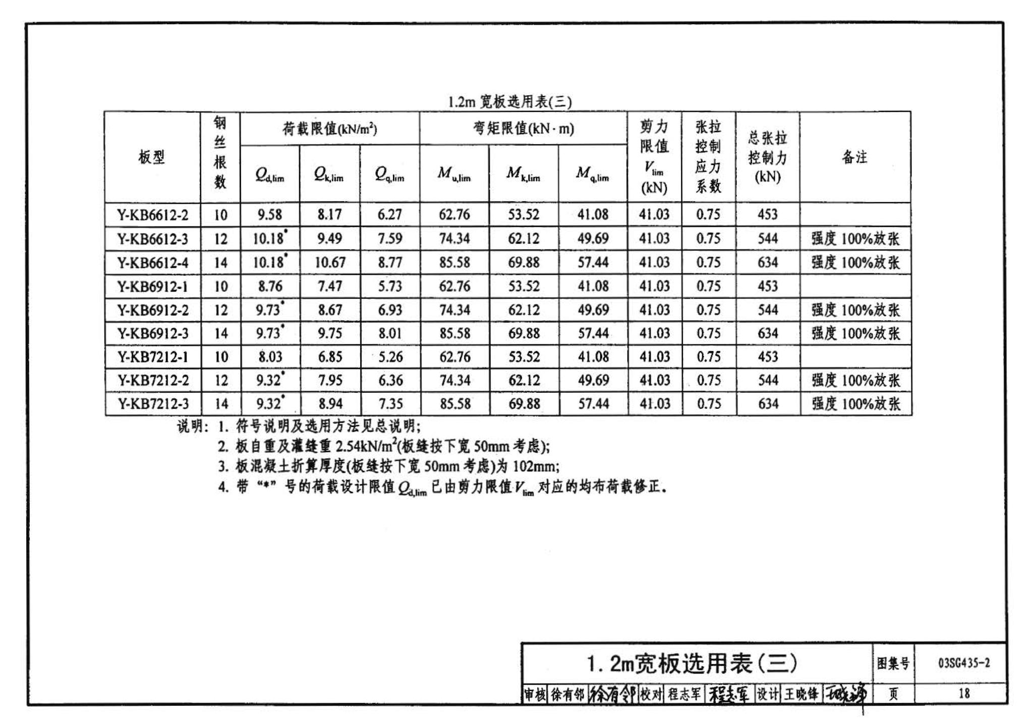 SG435-1～2--预应力混凝土圆孔板（2003年合订本）