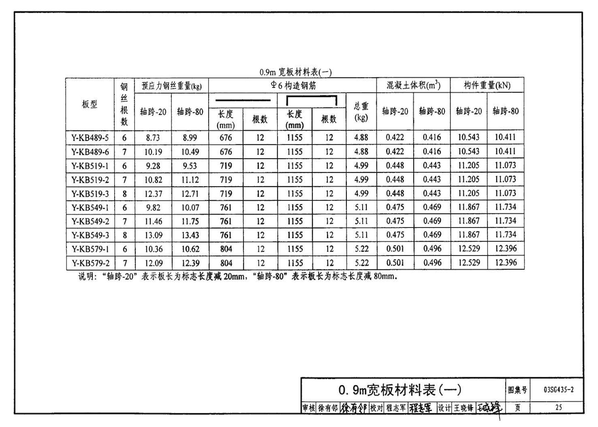 SG435-1～2--预应力混凝土圆孔板（2003年合订本）