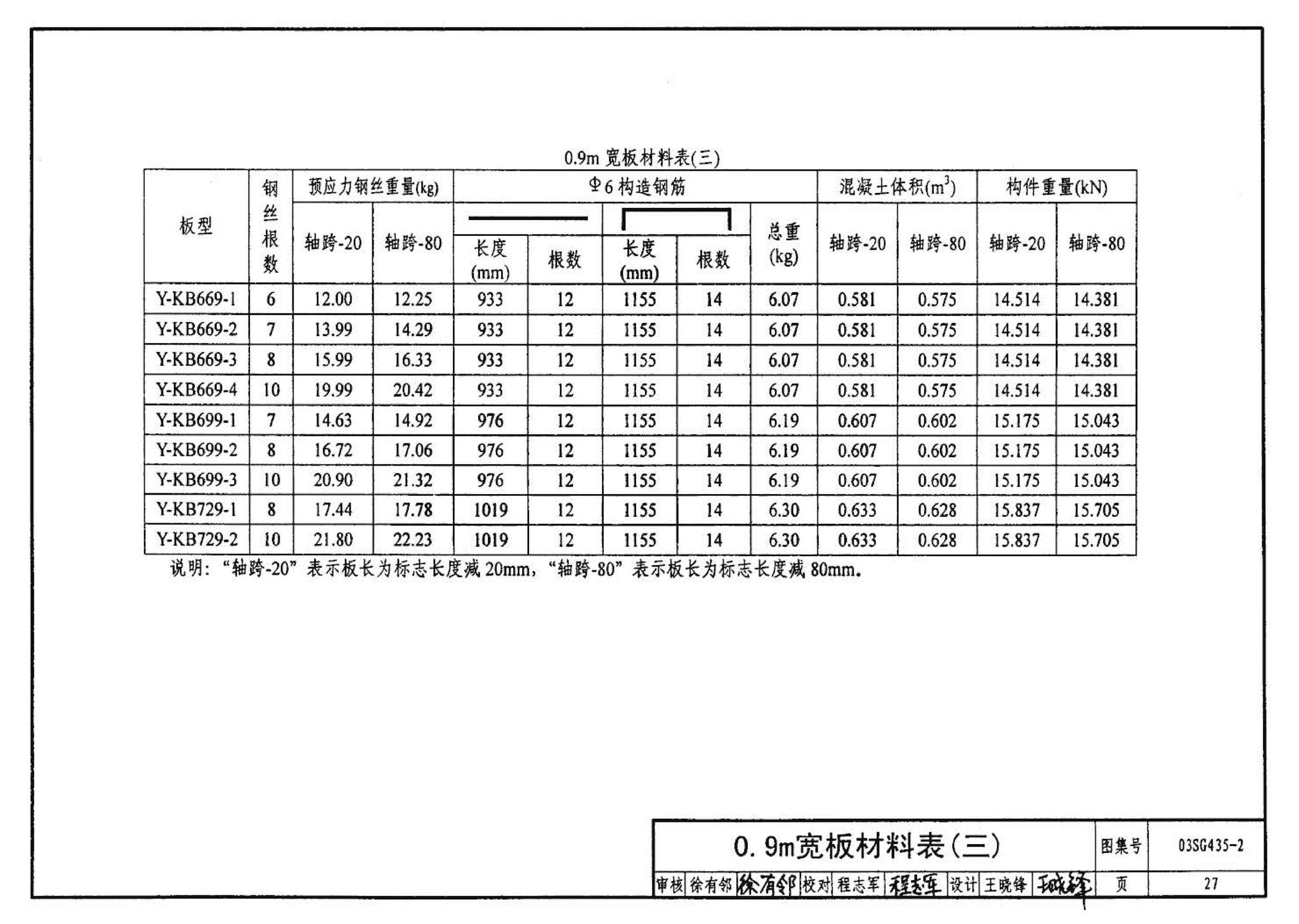 SG435-1～2--预应力混凝土圆孔板（2003年合订本）