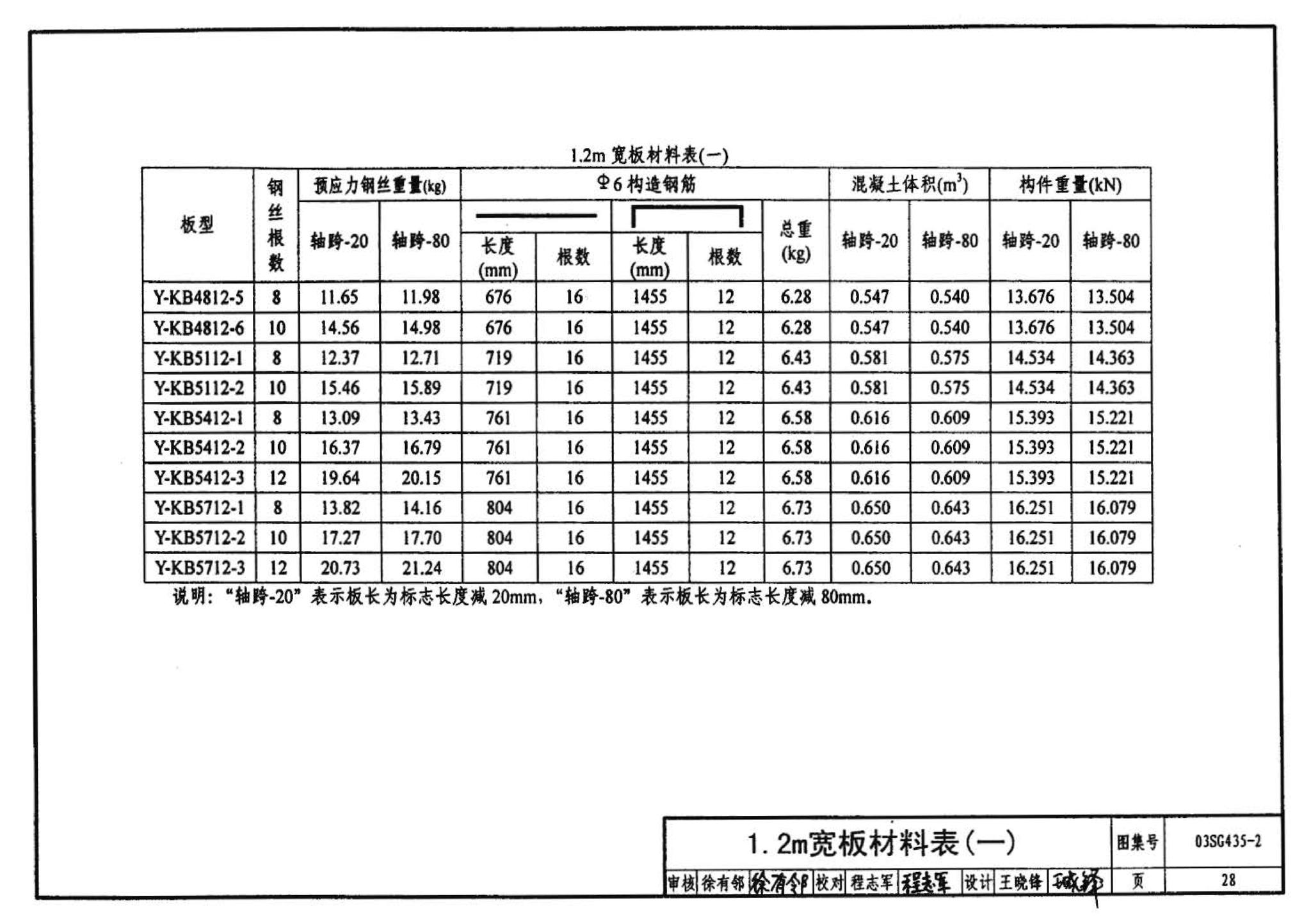 SG435-1～2--预应力混凝土圆孔板（2003年合订本）