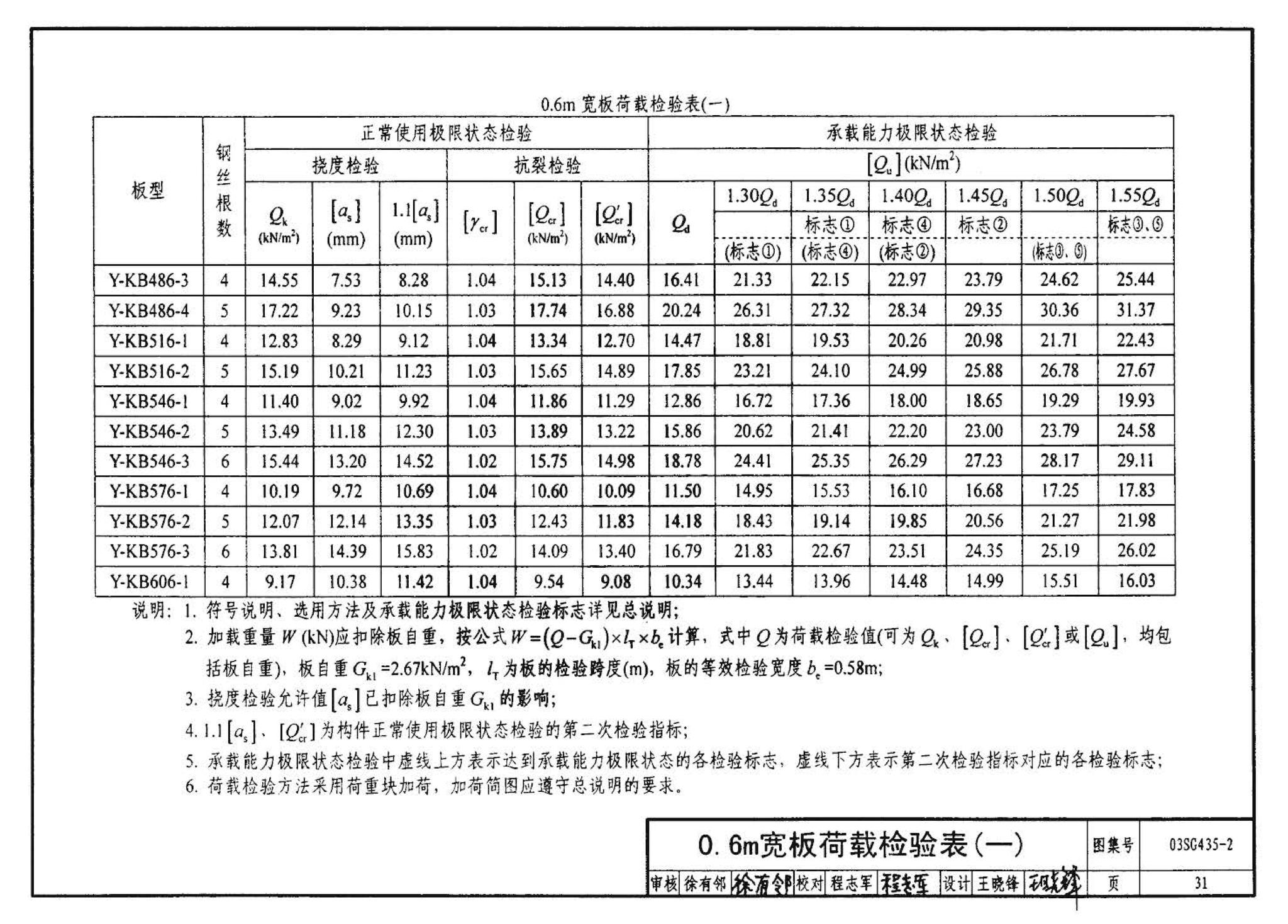 SG435-1～2--预应力混凝土圆孔板（2003年合订本）