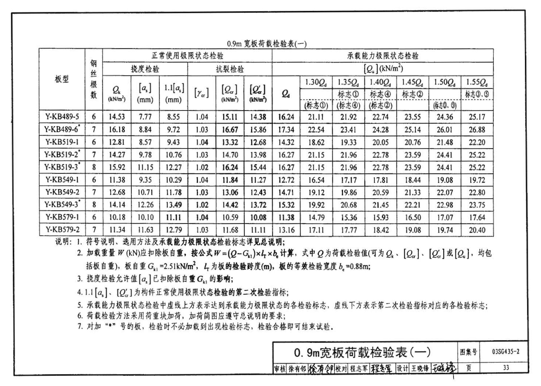 SG435-1～2--预应力混凝土圆孔板（2003年合订本）