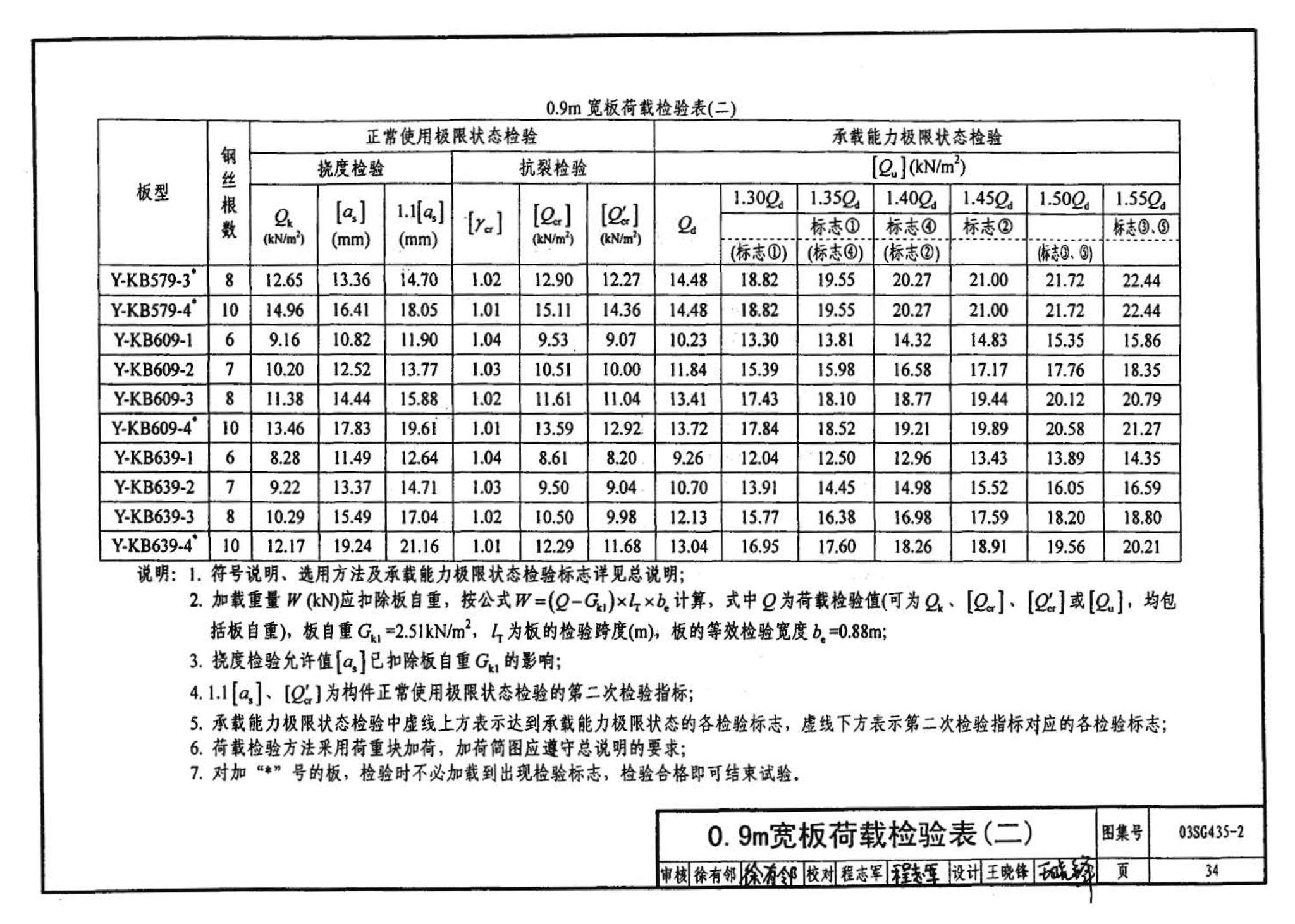 SG435-1～2--预应力混凝土圆孔板（2003年合订本）