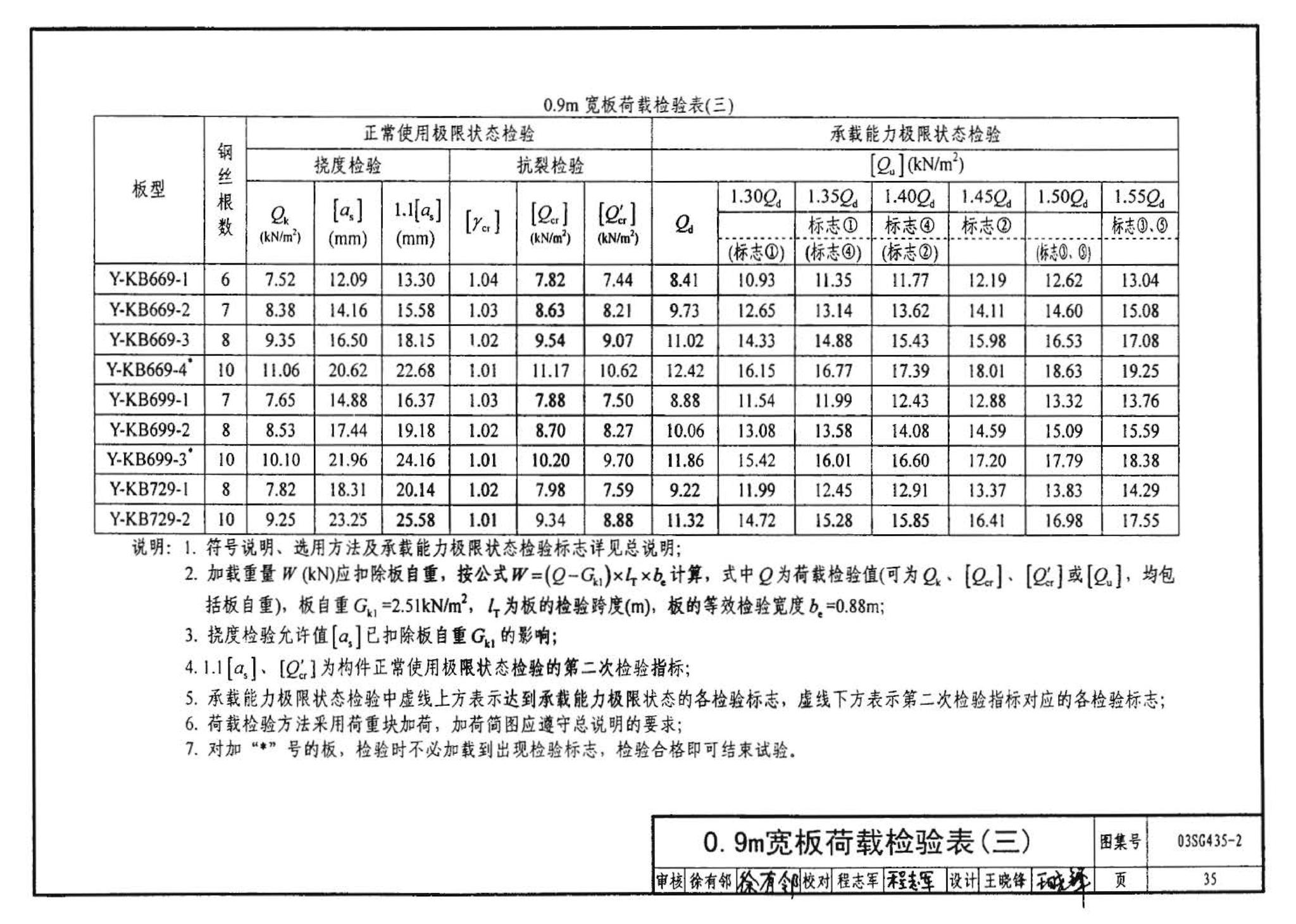 SG435-1～2--预应力混凝土圆孔板（2003年合订本）