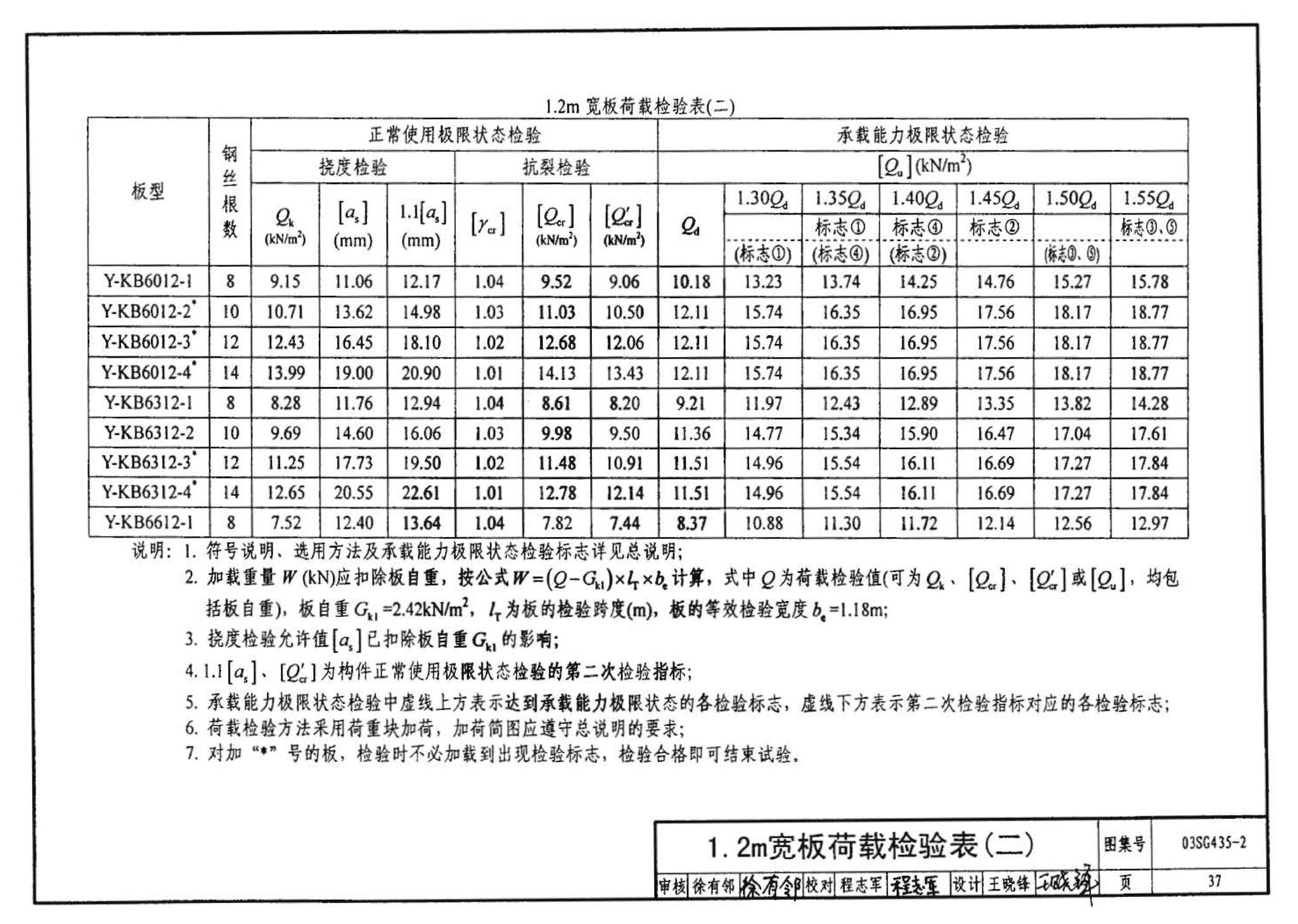 SG435-1～2--预应力混凝土圆孔板（2003年合订本）