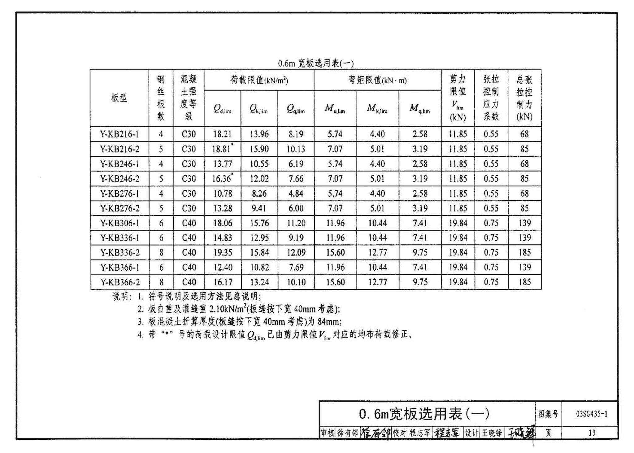 SG435-1～2--预应力混凝土圆孔板（2003年合订本）