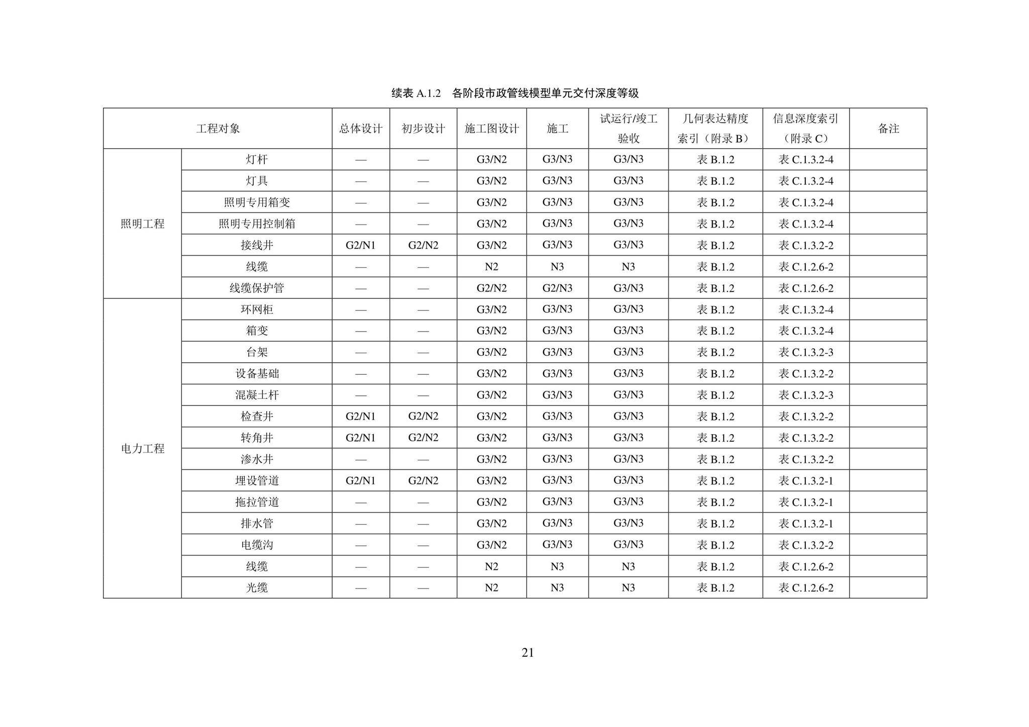 SJG101-2021--城市轨道交通工程信息模型表达及交付标准