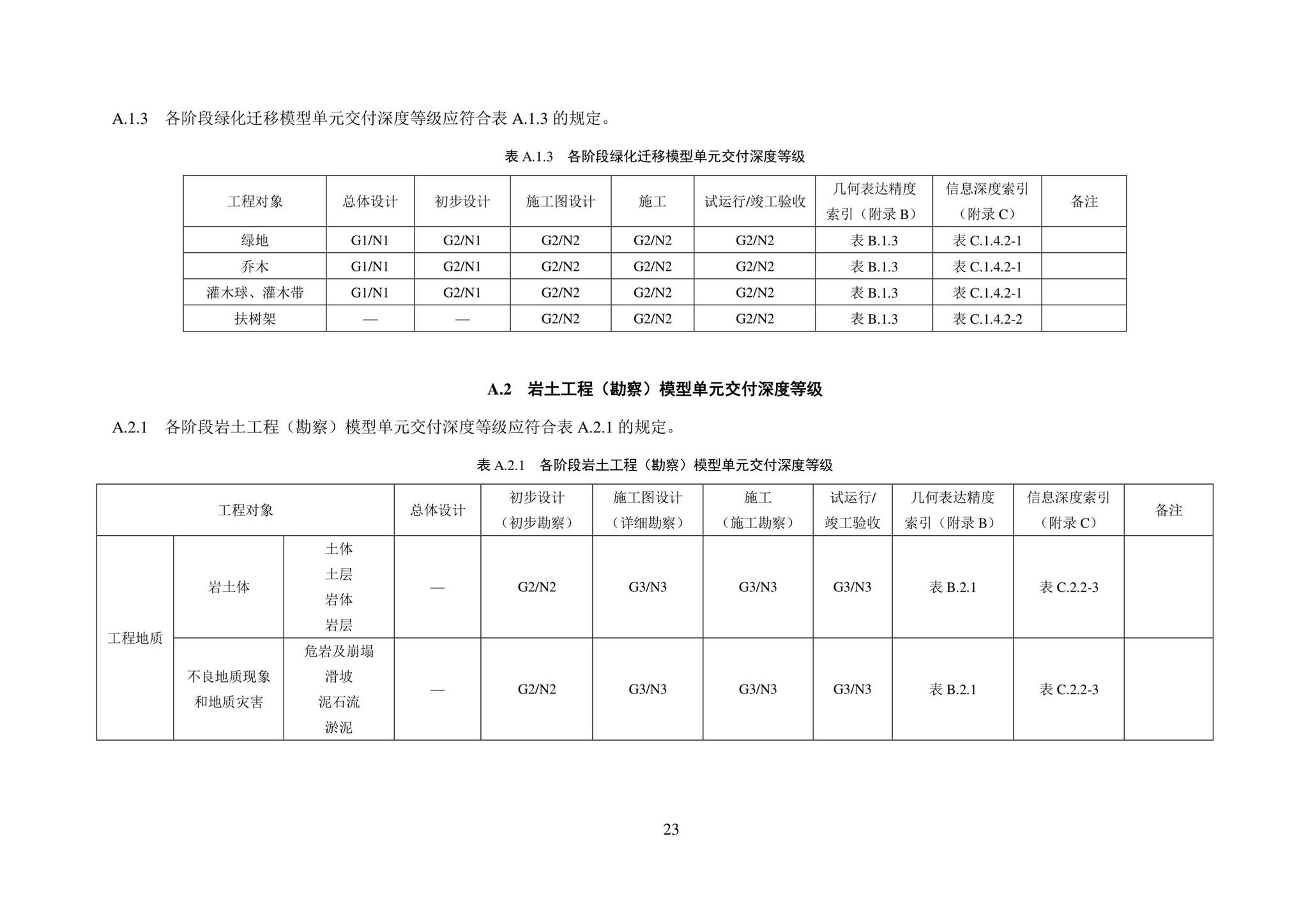 SJG101-2021--城市轨道交通工程信息模型表达及交付标准