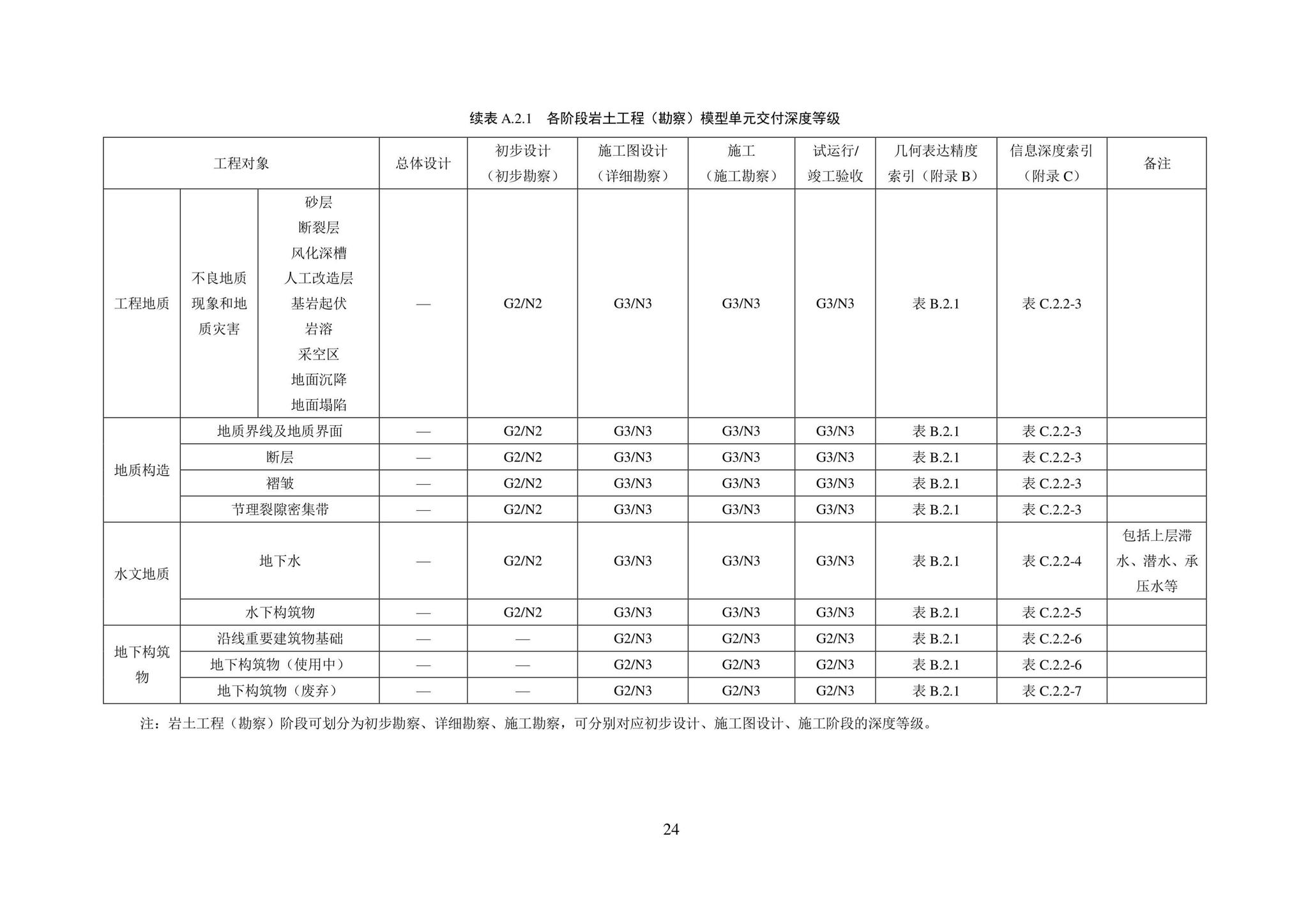 SJG101-2021--城市轨道交通工程信息模型表达及交付标准