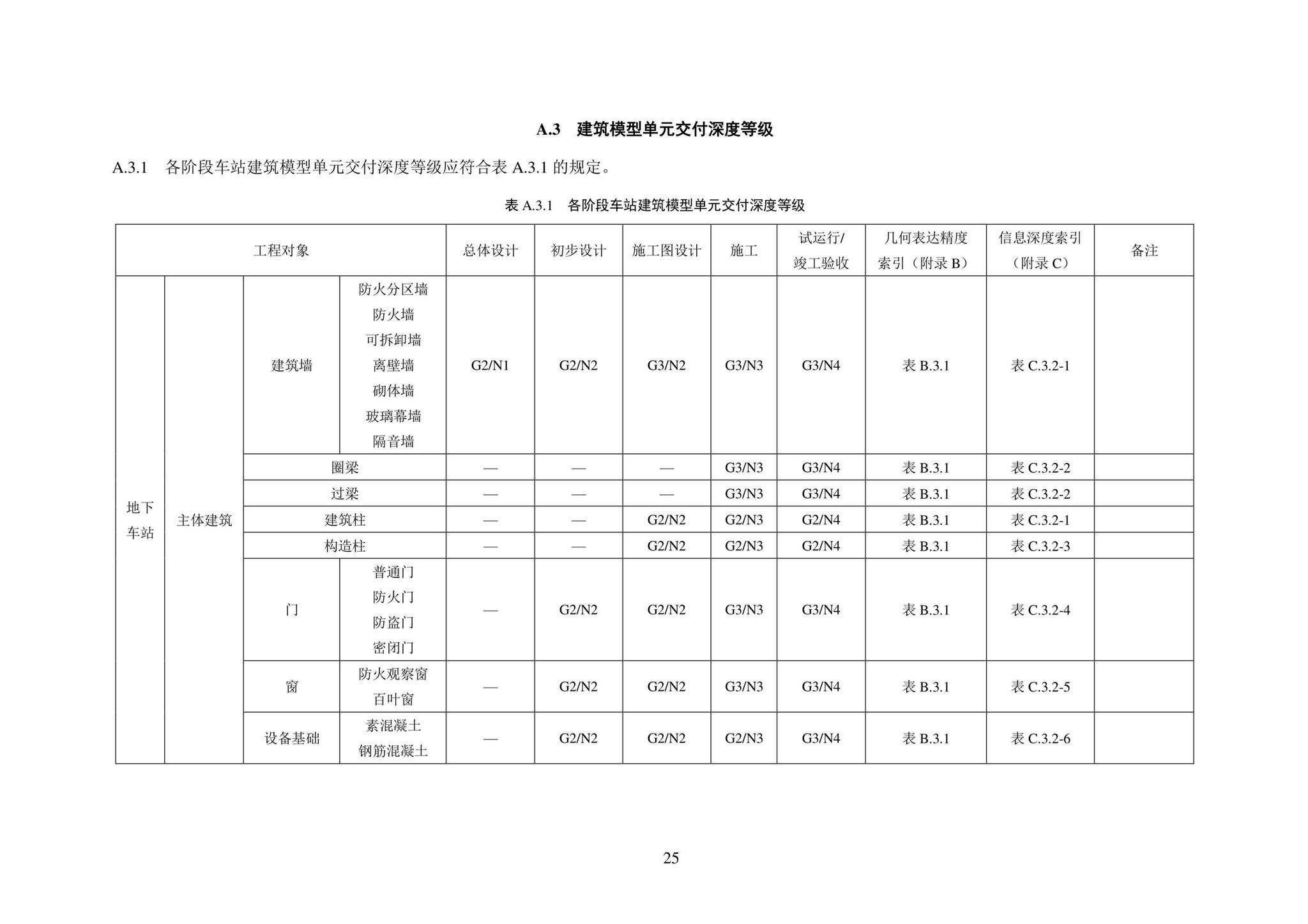 SJG101-2021--城市轨道交通工程信息模型表达及交付标准