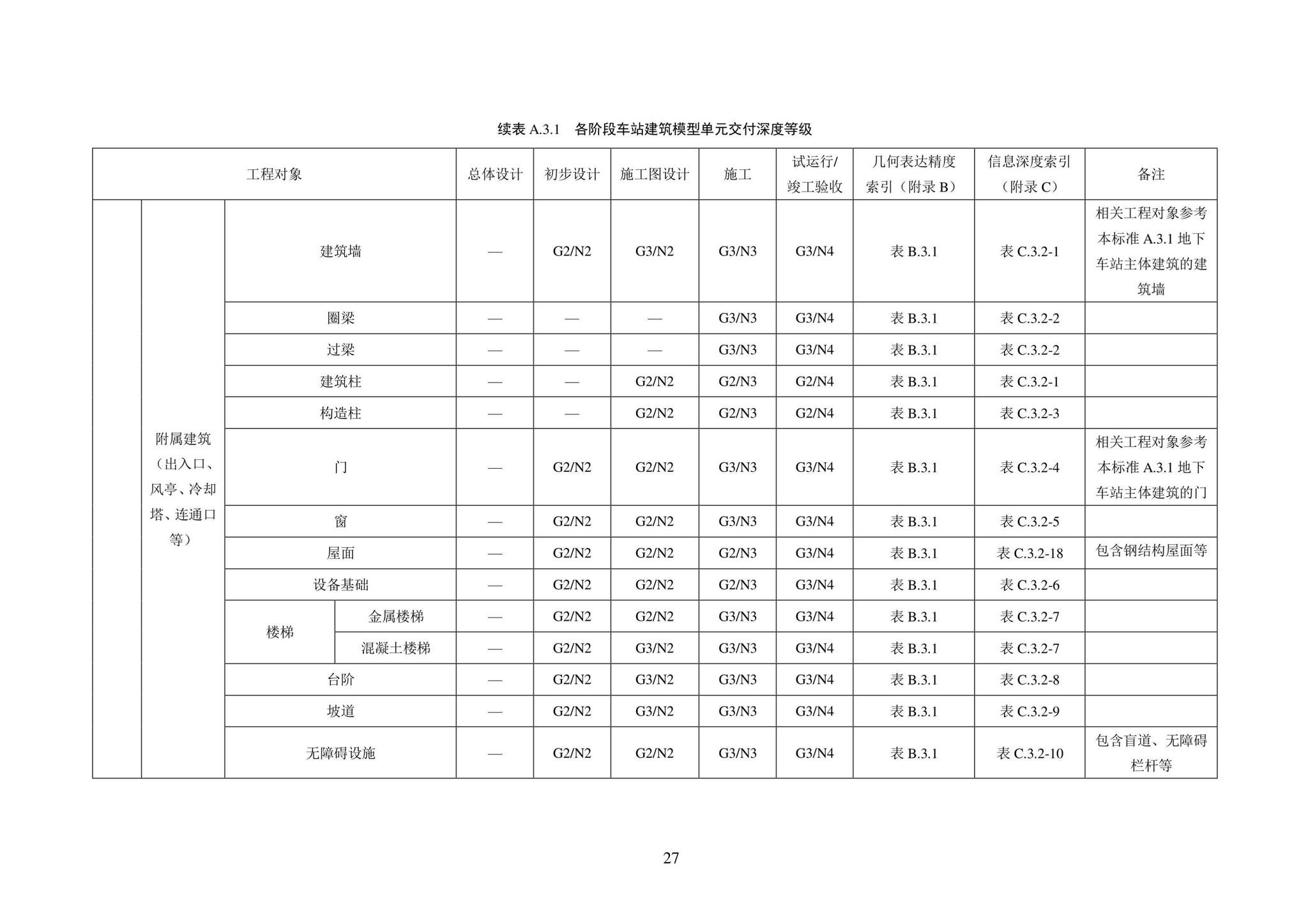 SJG101-2021--城市轨道交通工程信息模型表达及交付标准