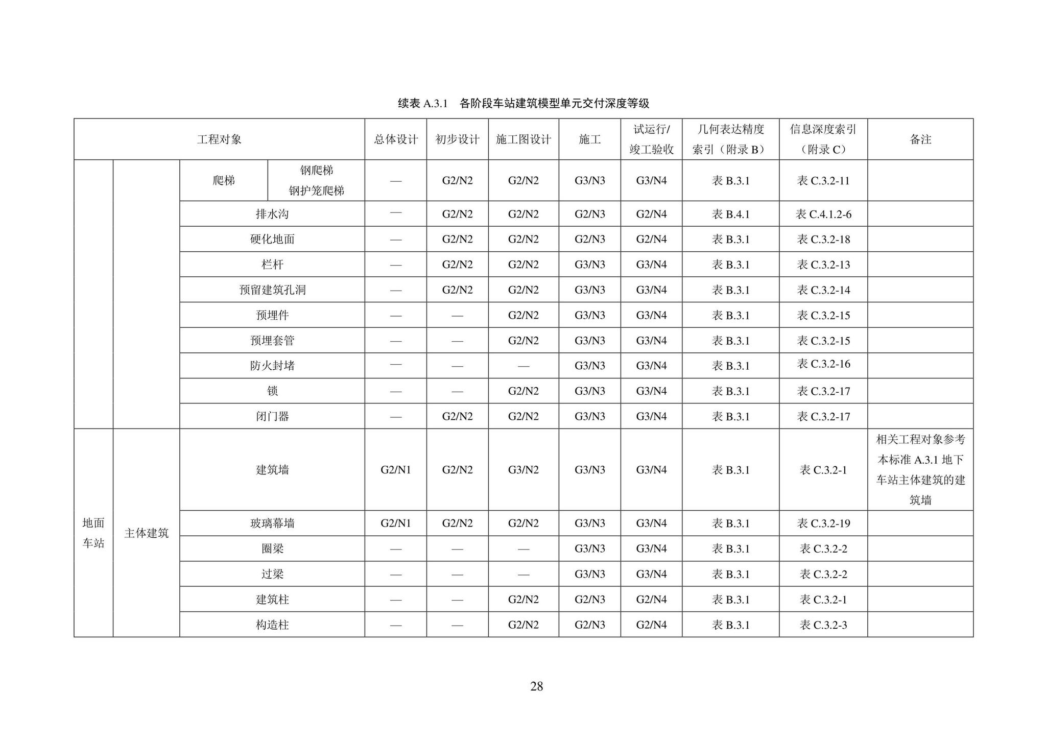 SJG101-2021--城市轨道交通工程信息模型表达及交付标准