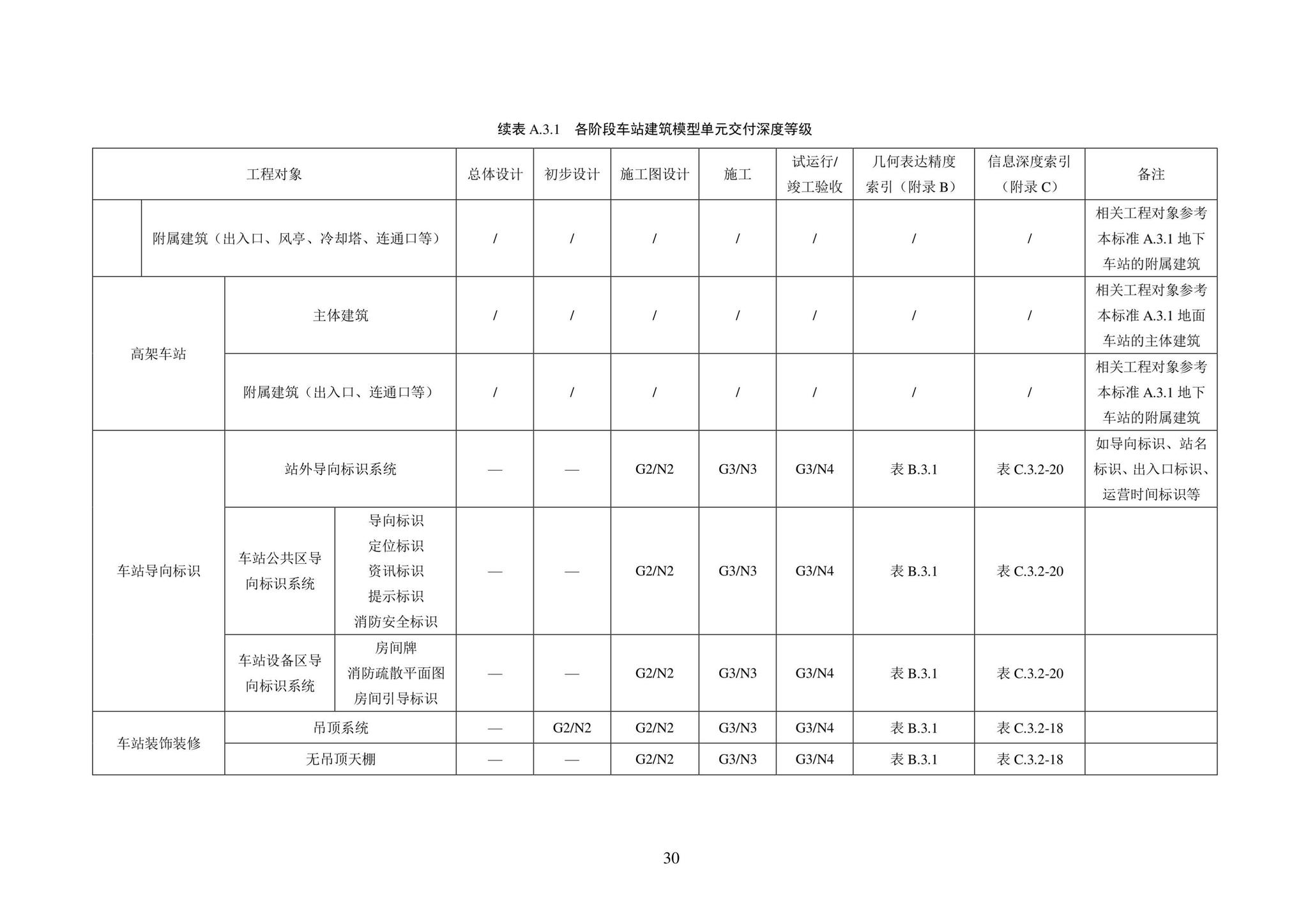 SJG101-2021--城市轨道交通工程信息模型表达及交付标准