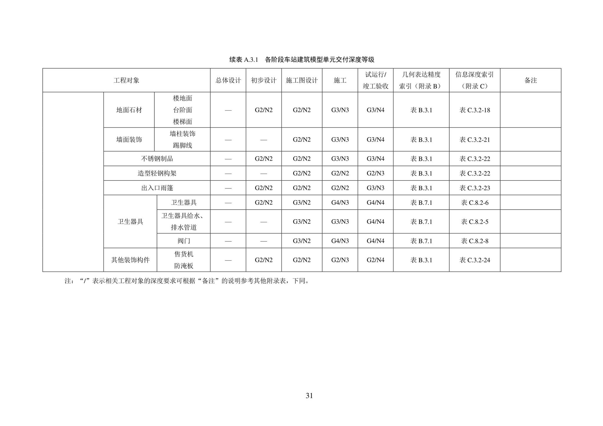 SJG101-2021--城市轨道交通工程信息模型表达及交付标准