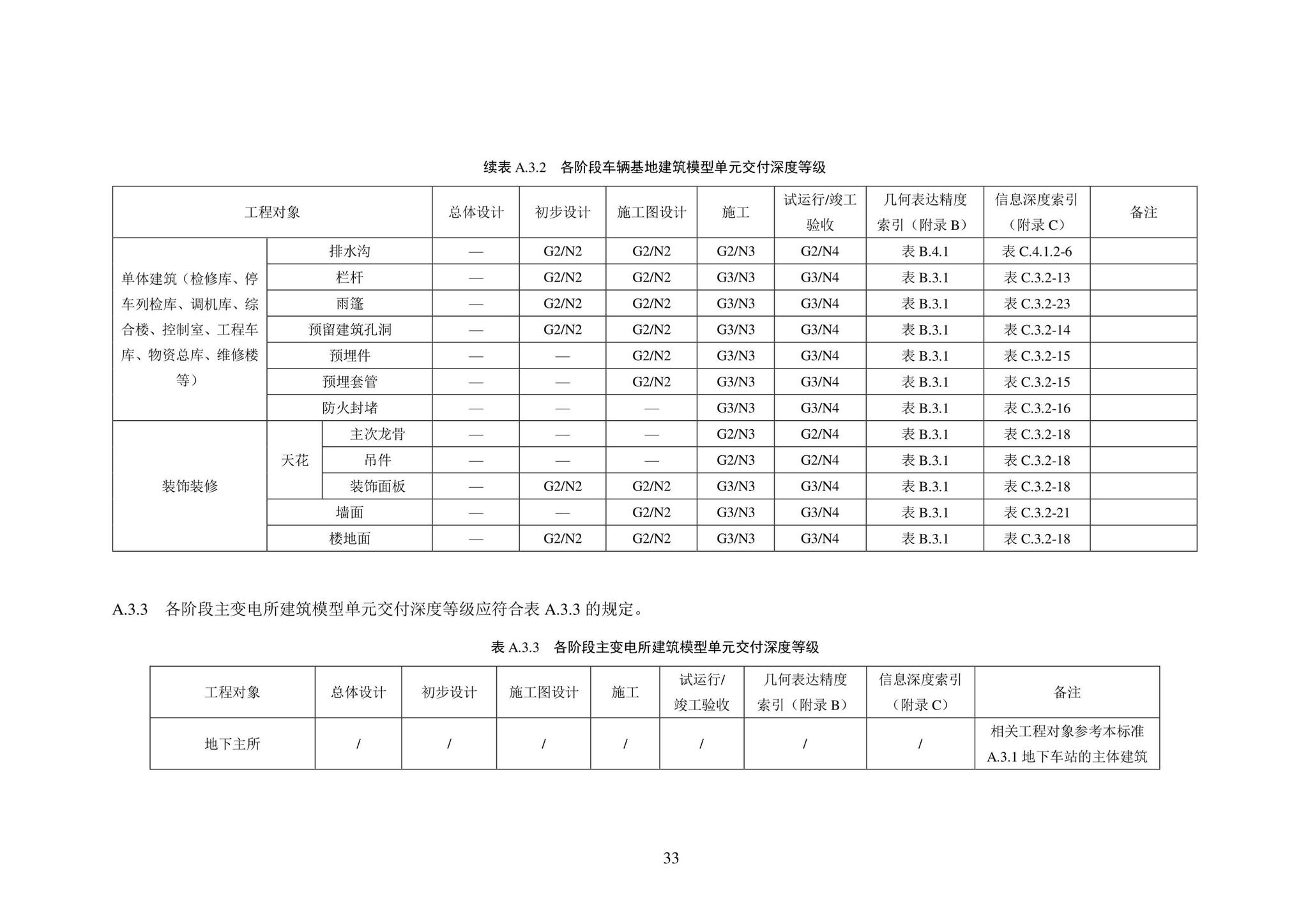 SJG101-2021--城市轨道交通工程信息模型表达及交付标准