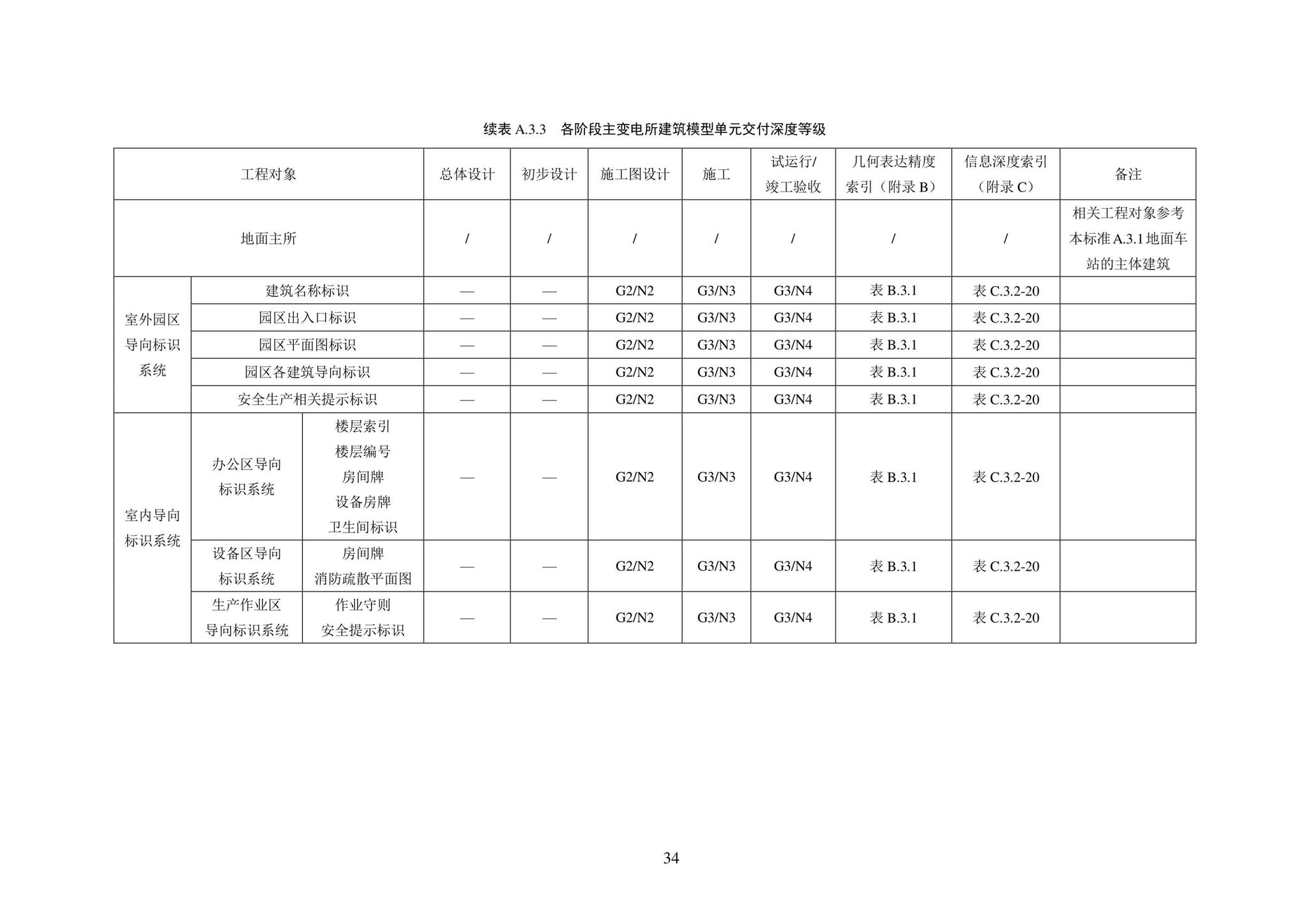 SJG101-2021--城市轨道交通工程信息模型表达及交付标准