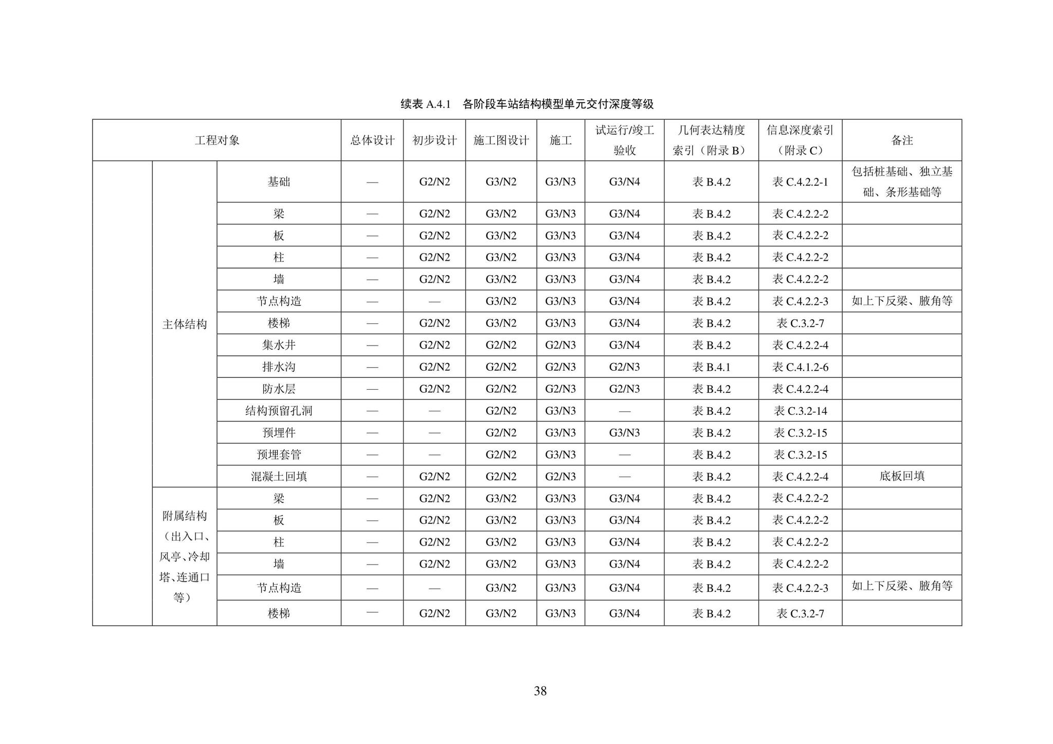 SJG101-2021--城市轨道交通工程信息模型表达及交付标准