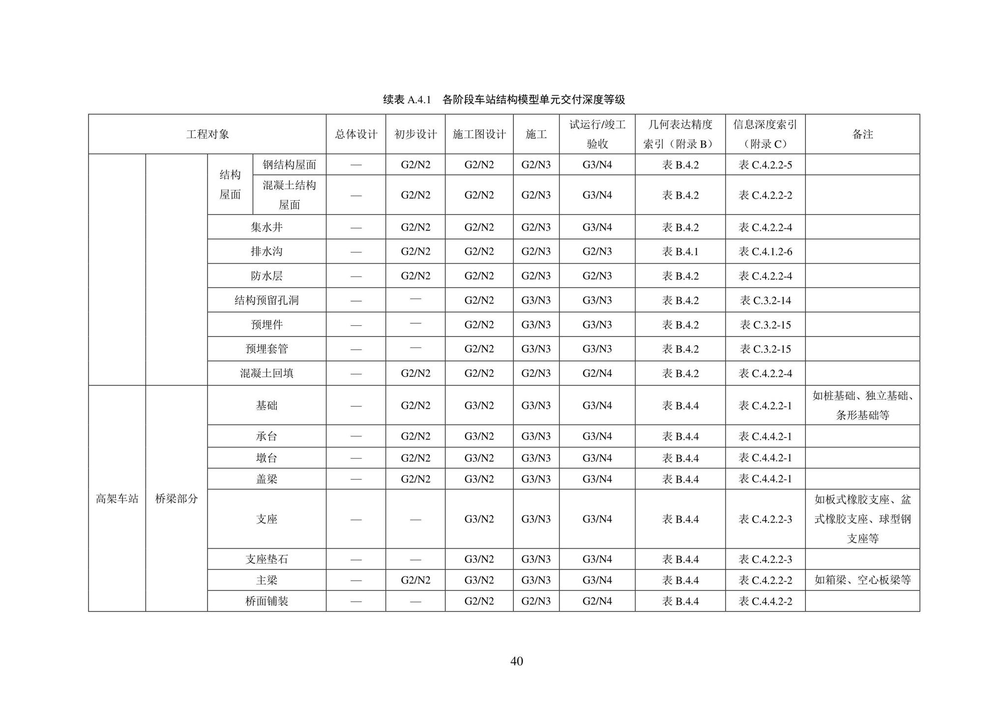 SJG101-2021--城市轨道交通工程信息模型表达及交付标准