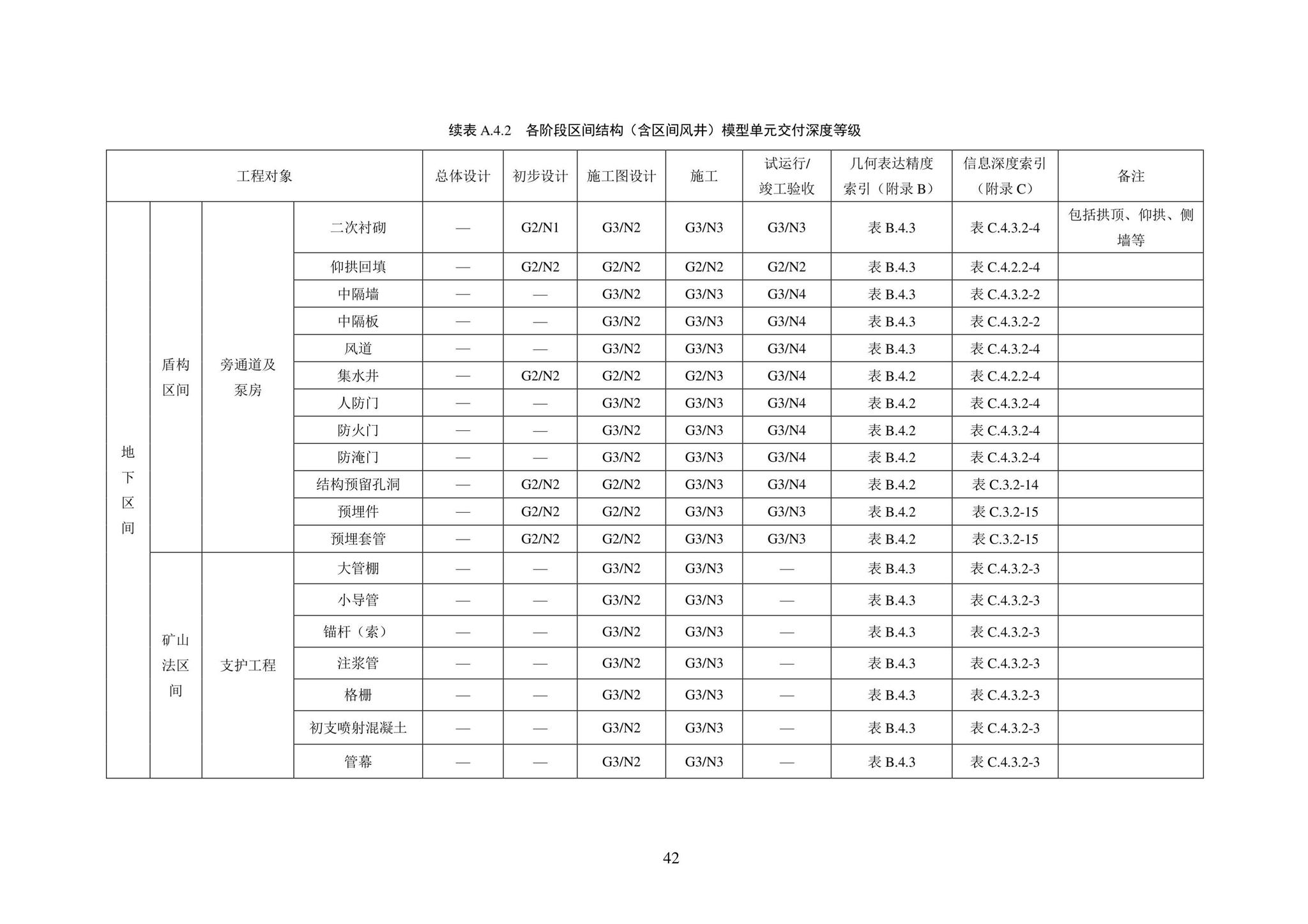 SJG101-2021--城市轨道交通工程信息模型表达及交付标准