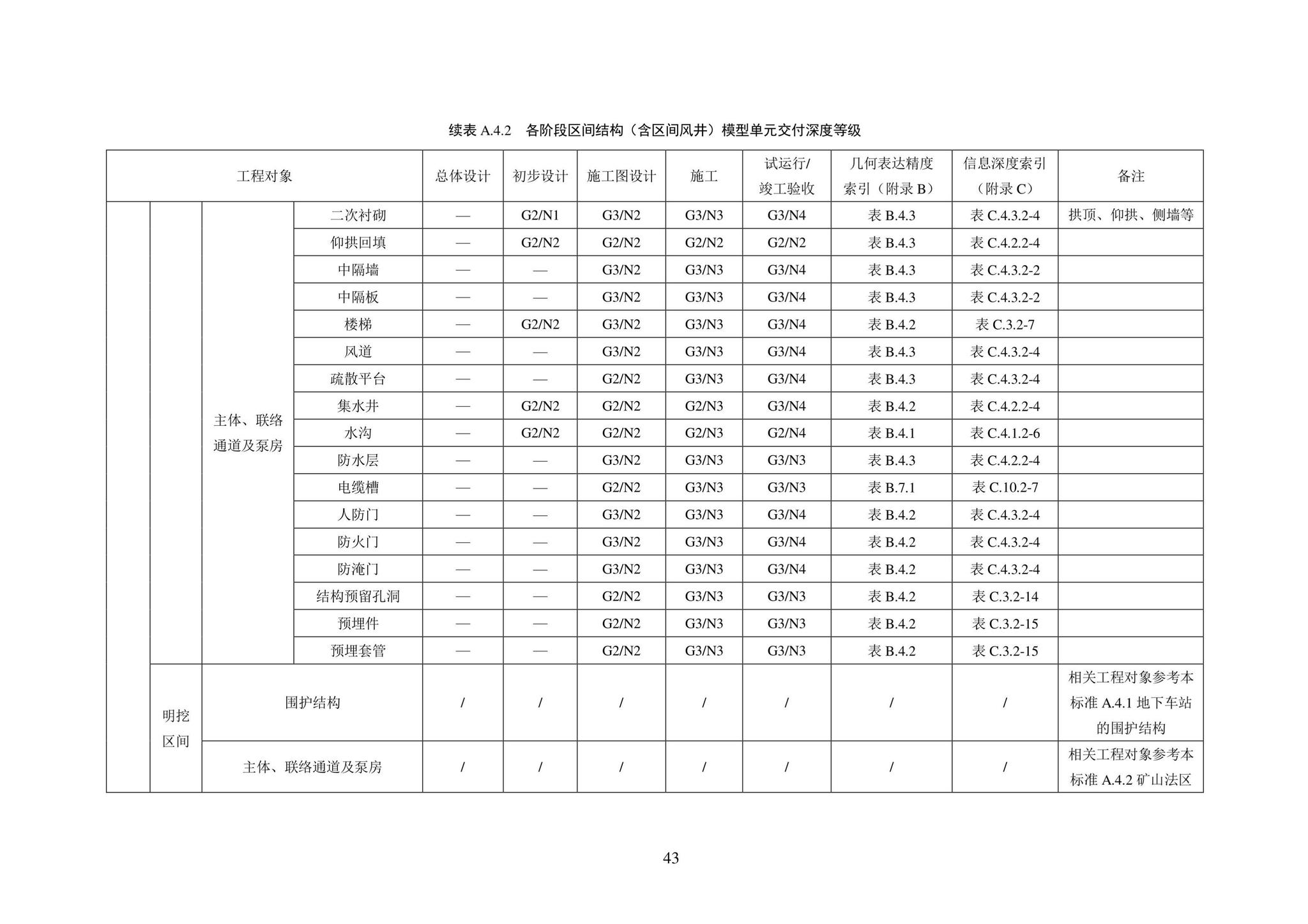 SJG101-2021--城市轨道交通工程信息模型表达及交付标准