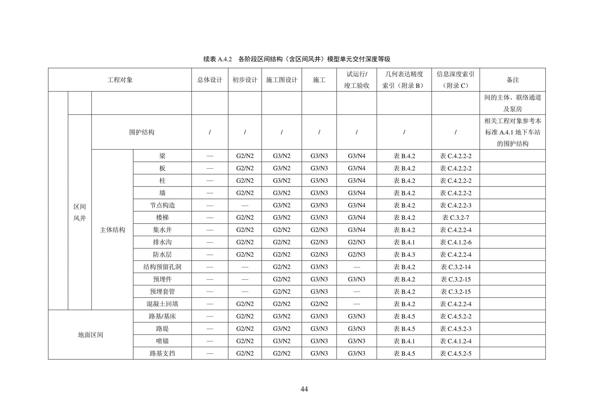 SJG101-2021--城市轨道交通工程信息模型表达及交付标准