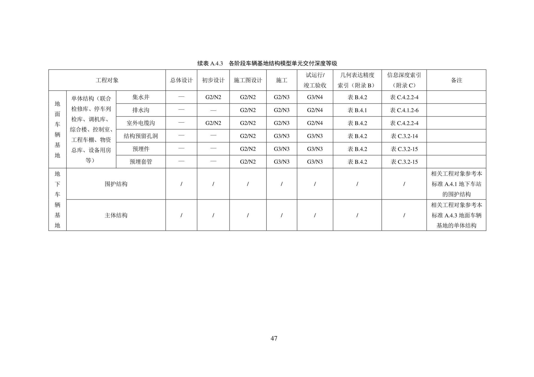 SJG101-2021--城市轨道交通工程信息模型表达及交付标准