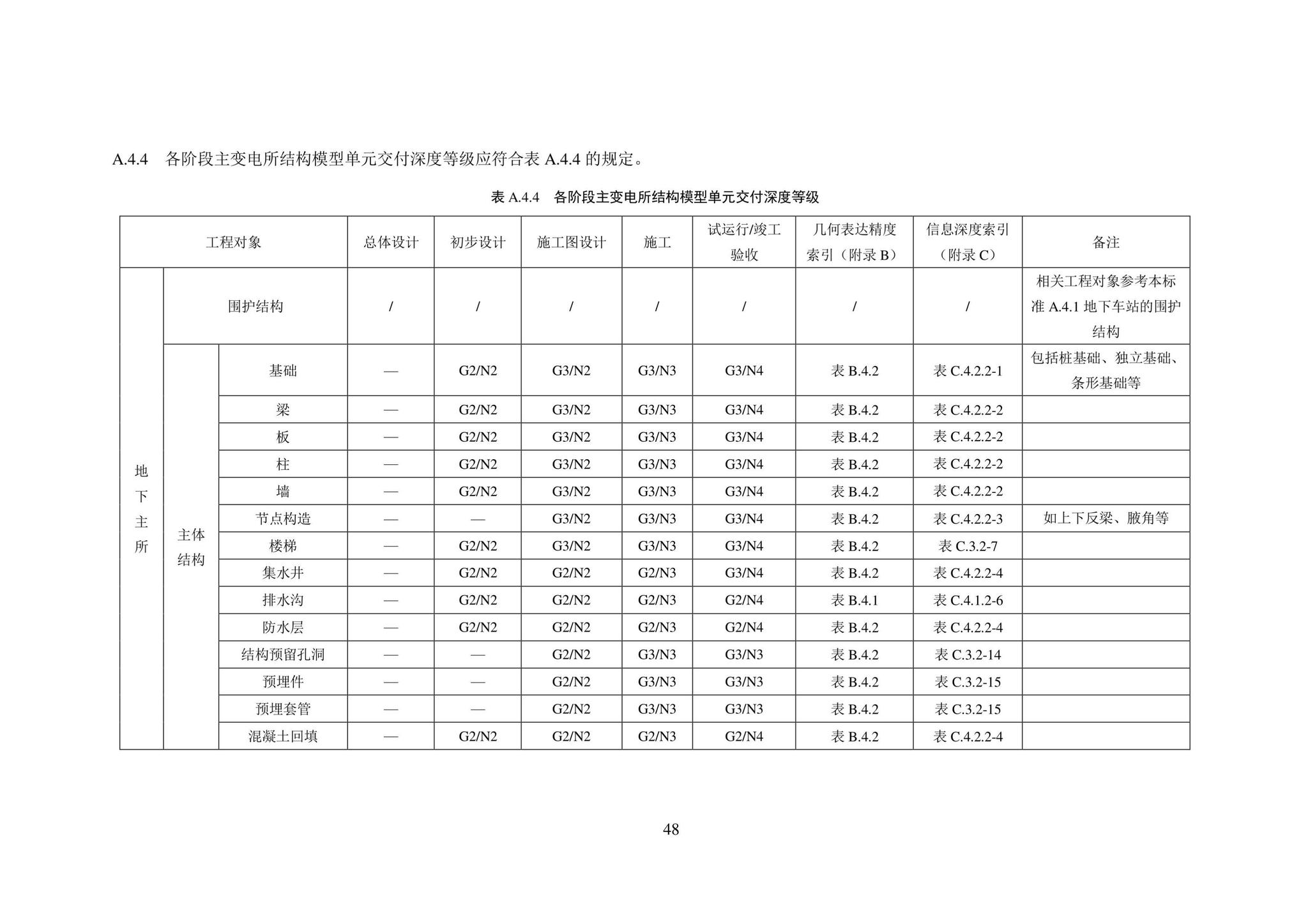 SJG101-2021--城市轨道交通工程信息模型表达及交付标准