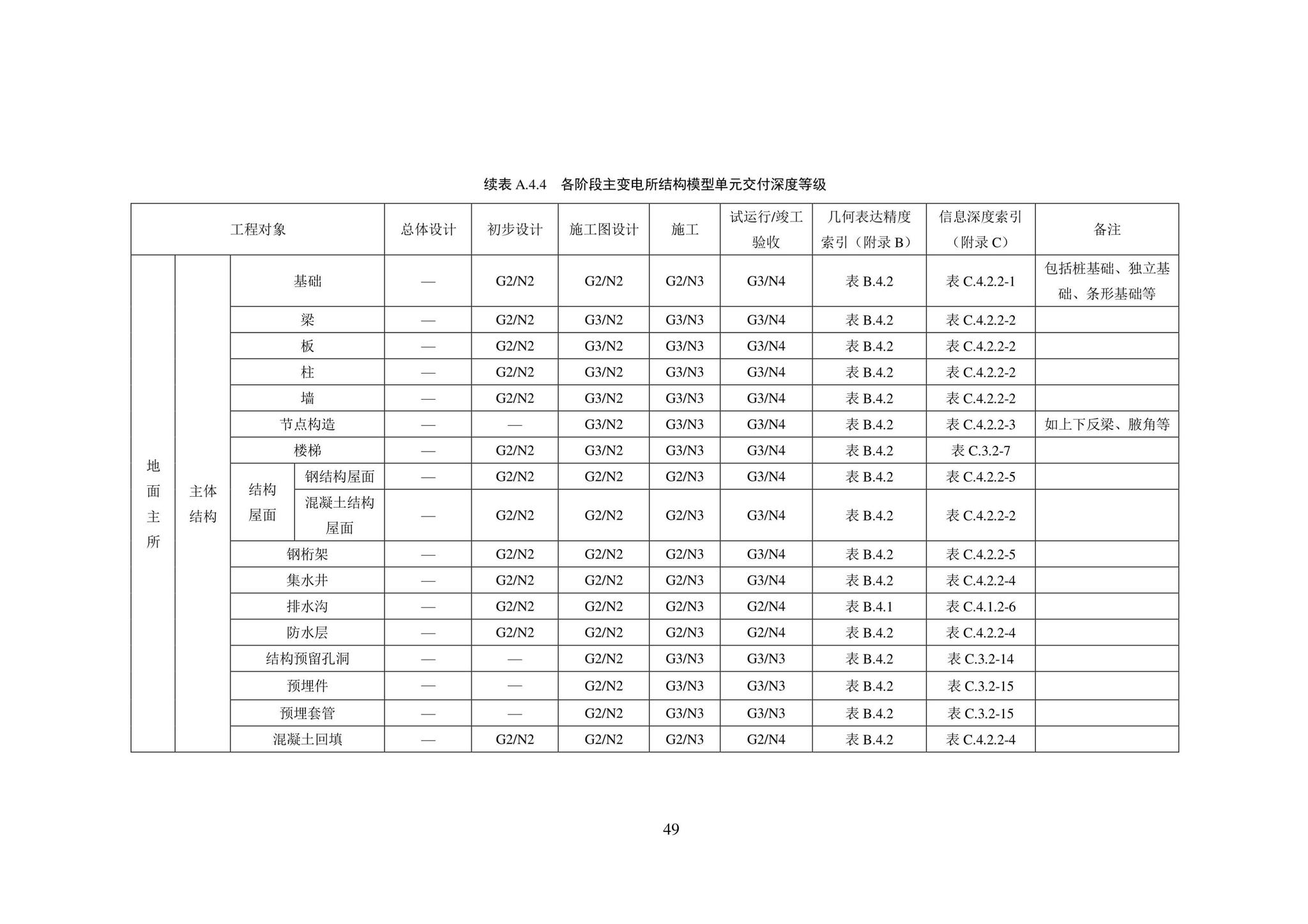 SJG101-2021--城市轨道交通工程信息模型表达及交付标准