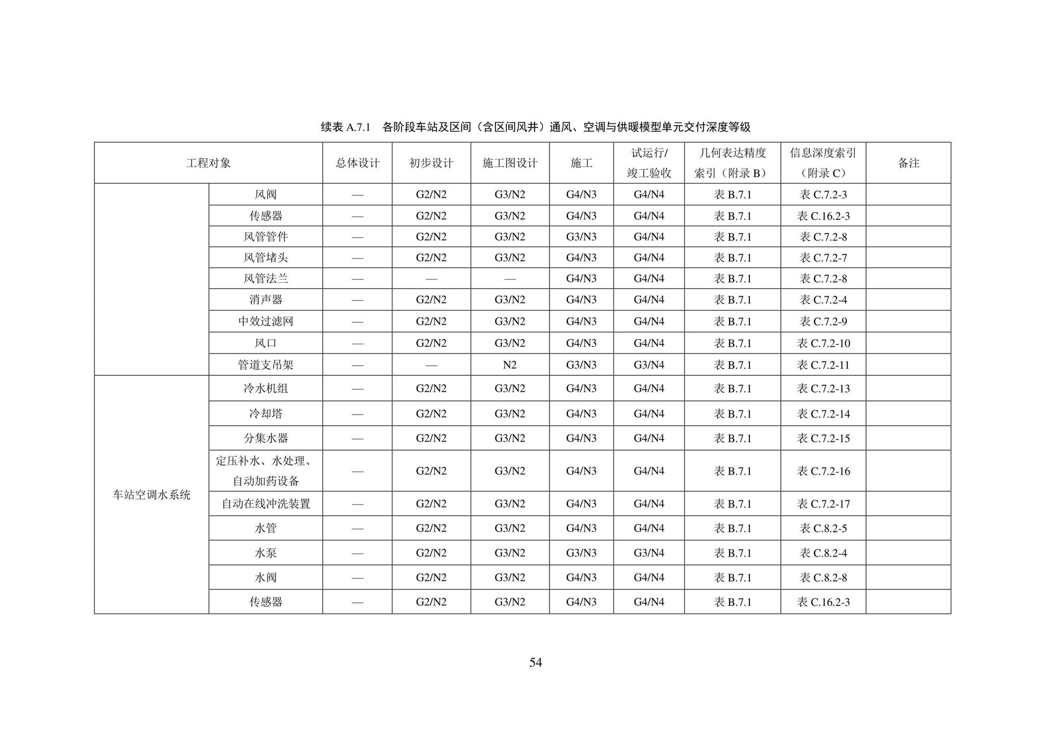 SJG101-2021--城市轨道交通工程信息模型表达及交付标准