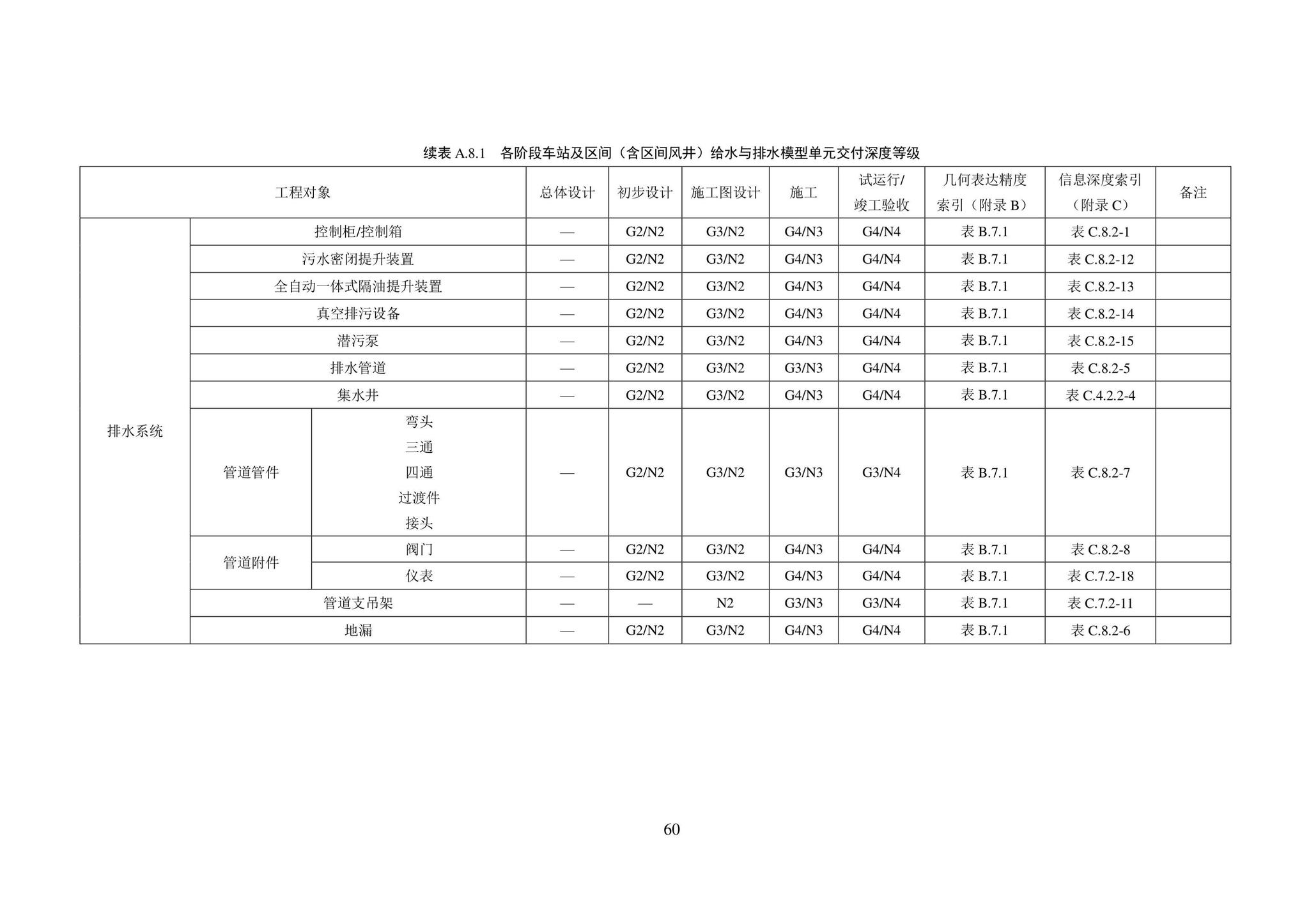 SJG101-2021--城市轨道交通工程信息模型表达及交付标准