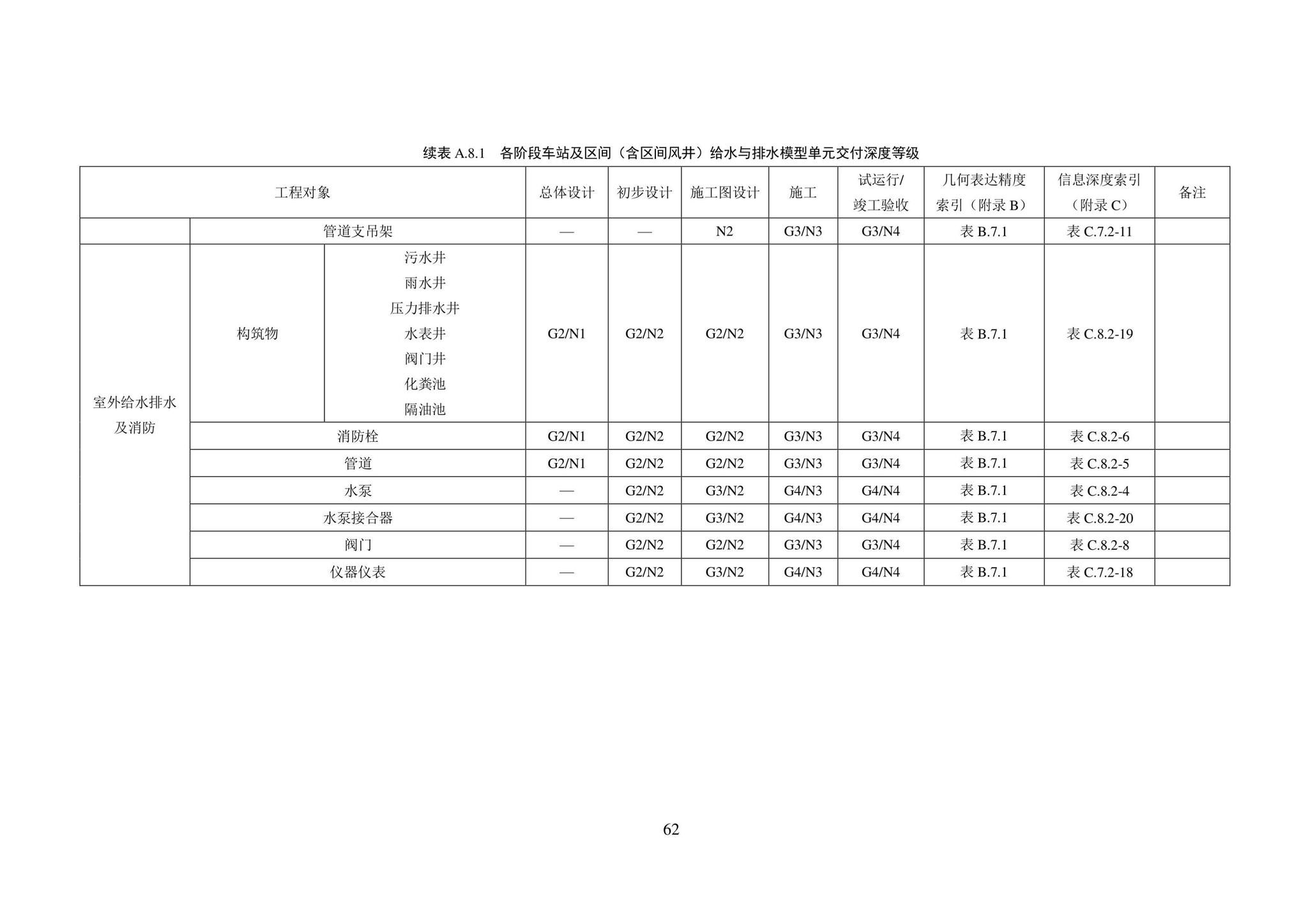 SJG101-2021--城市轨道交通工程信息模型表达及交付标准