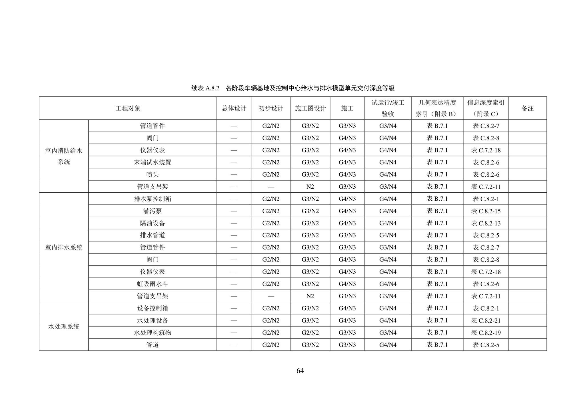 SJG101-2021--城市轨道交通工程信息模型表达及交付标准