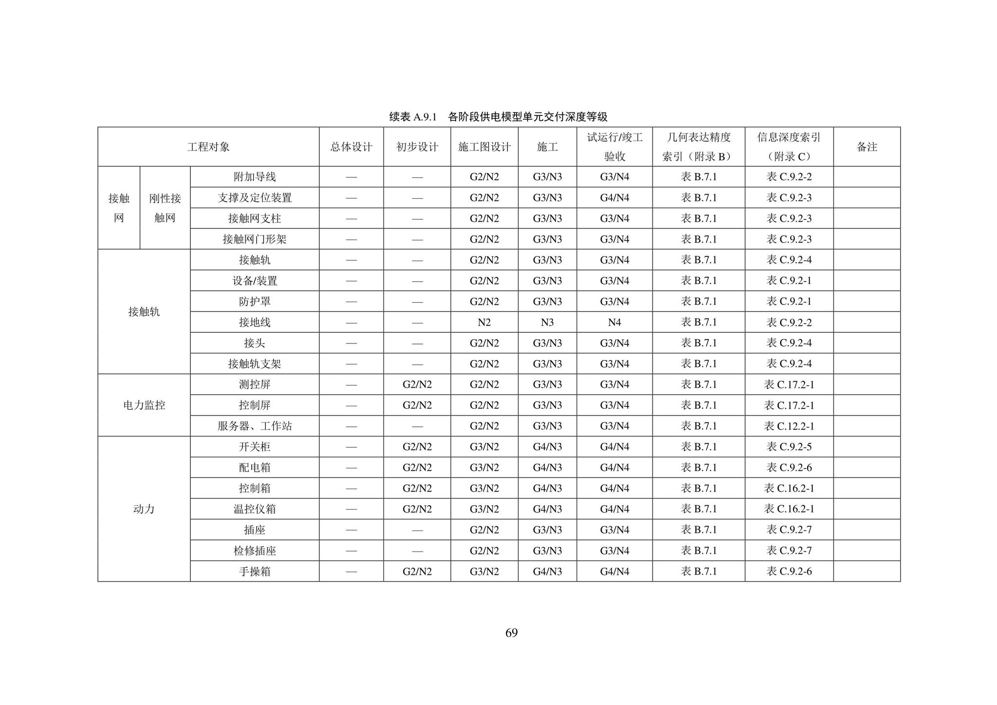 SJG101-2021--城市轨道交通工程信息模型表达及交付标准