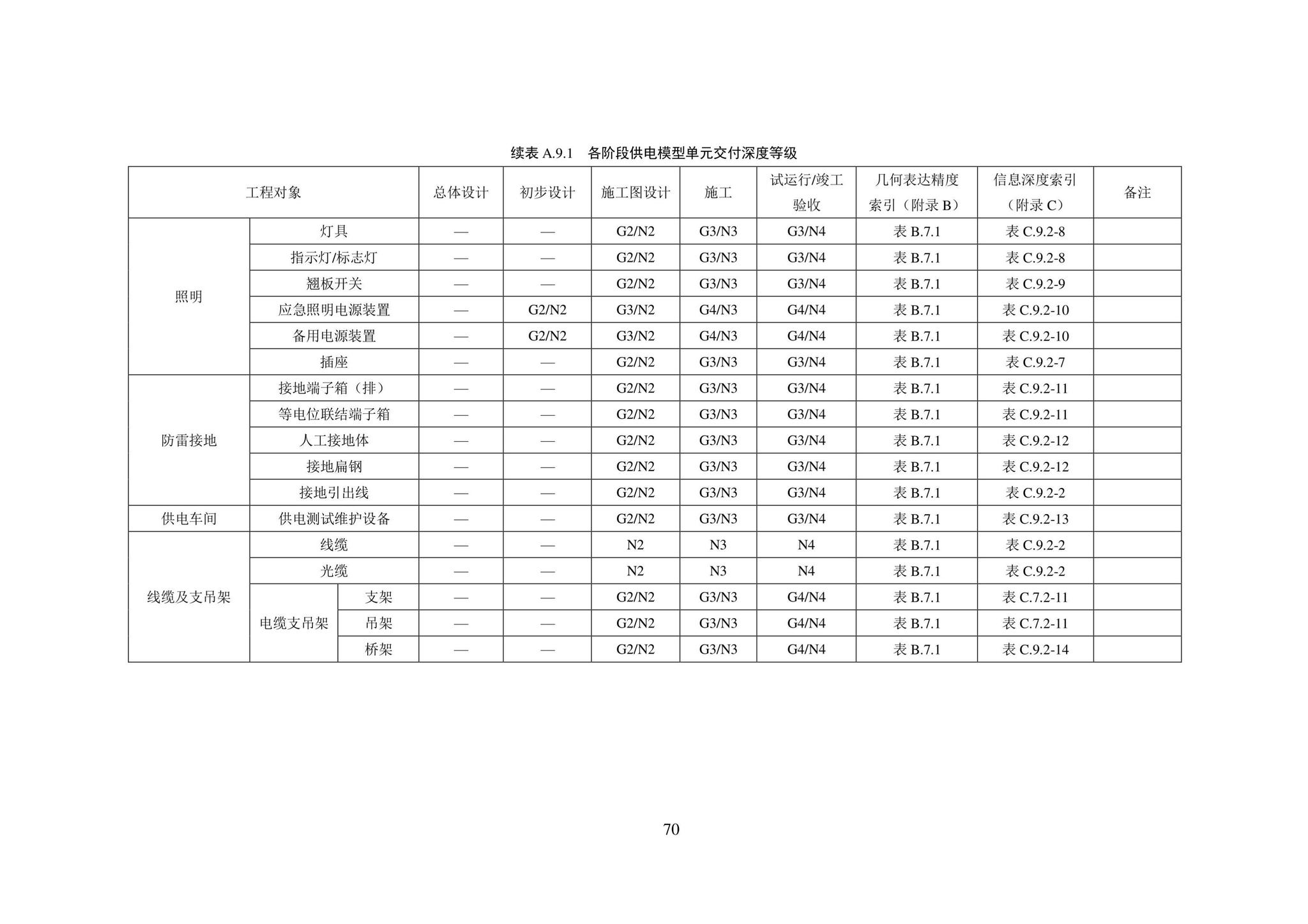 SJG101-2021--城市轨道交通工程信息模型表达及交付标准