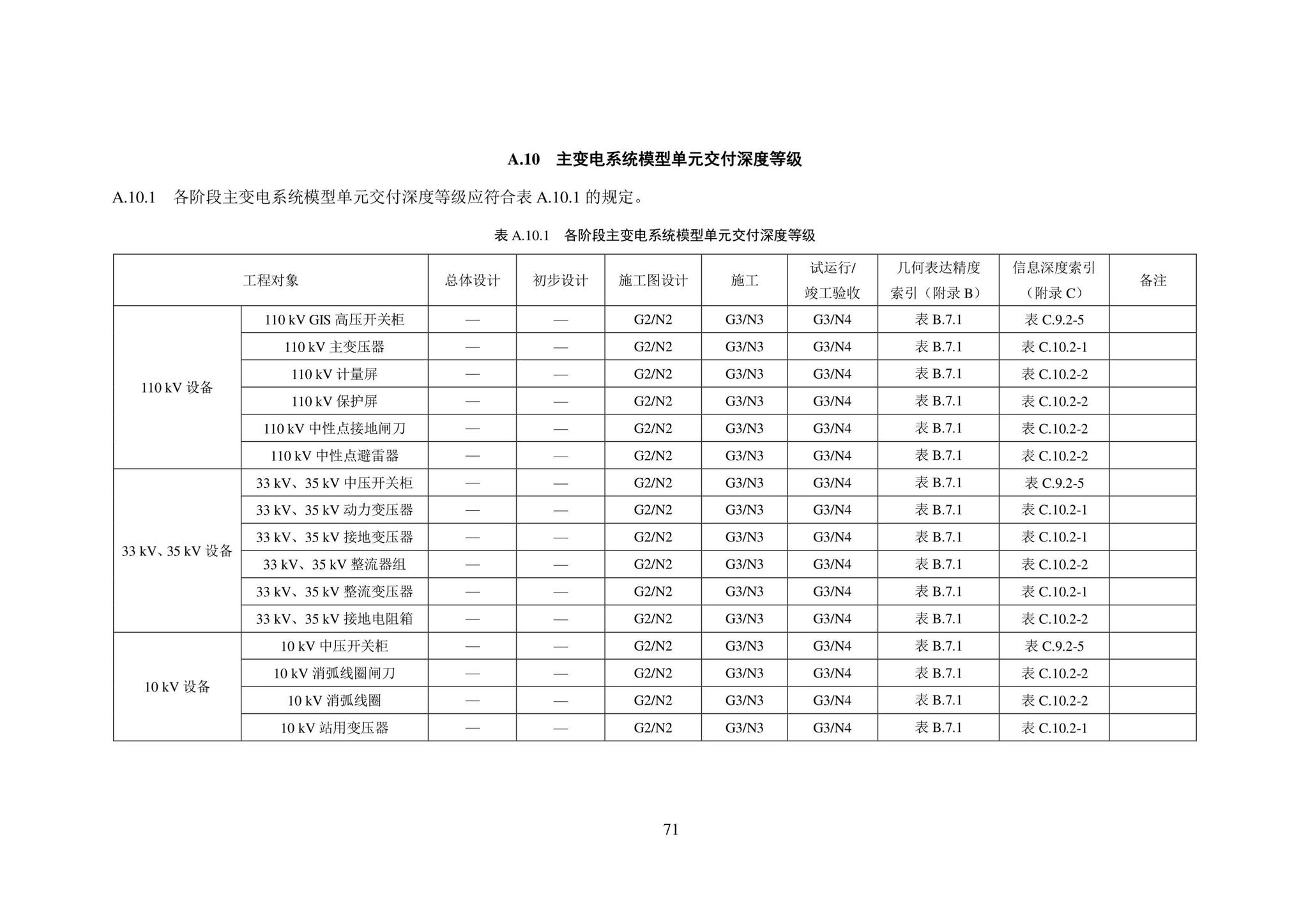 SJG101-2021--城市轨道交通工程信息模型表达及交付标准