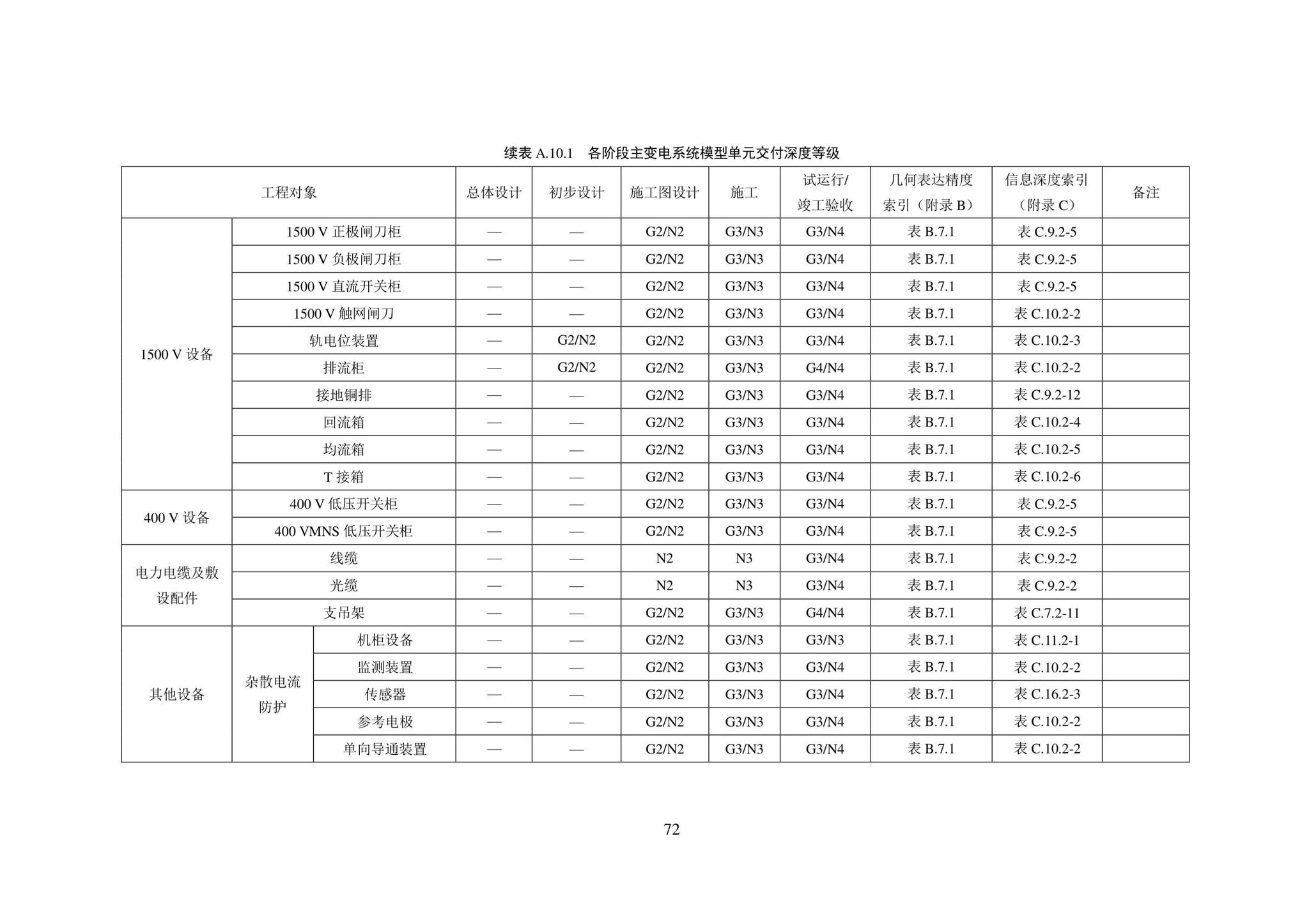 SJG101-2021--城市轨道交通工程信息模型表达及交付标准