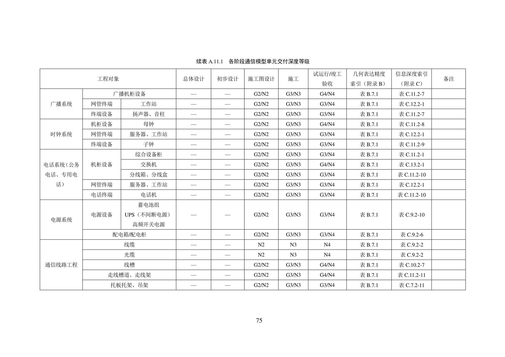 SJG101-2021--城市轨道交通工程信息模型表达及交付标准