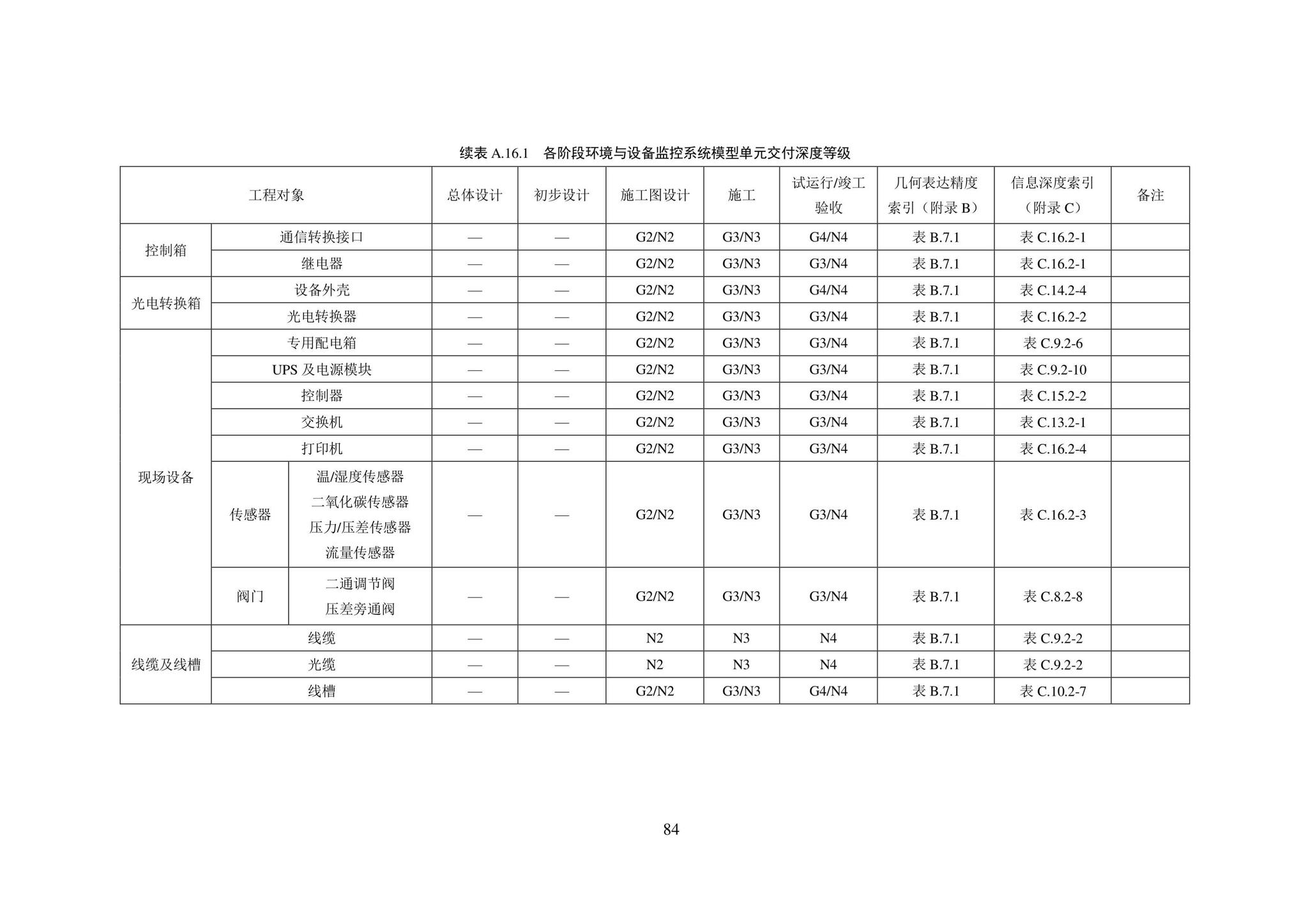 SJG101-2021--城市轨道交通工程信息模型表达及交付标准