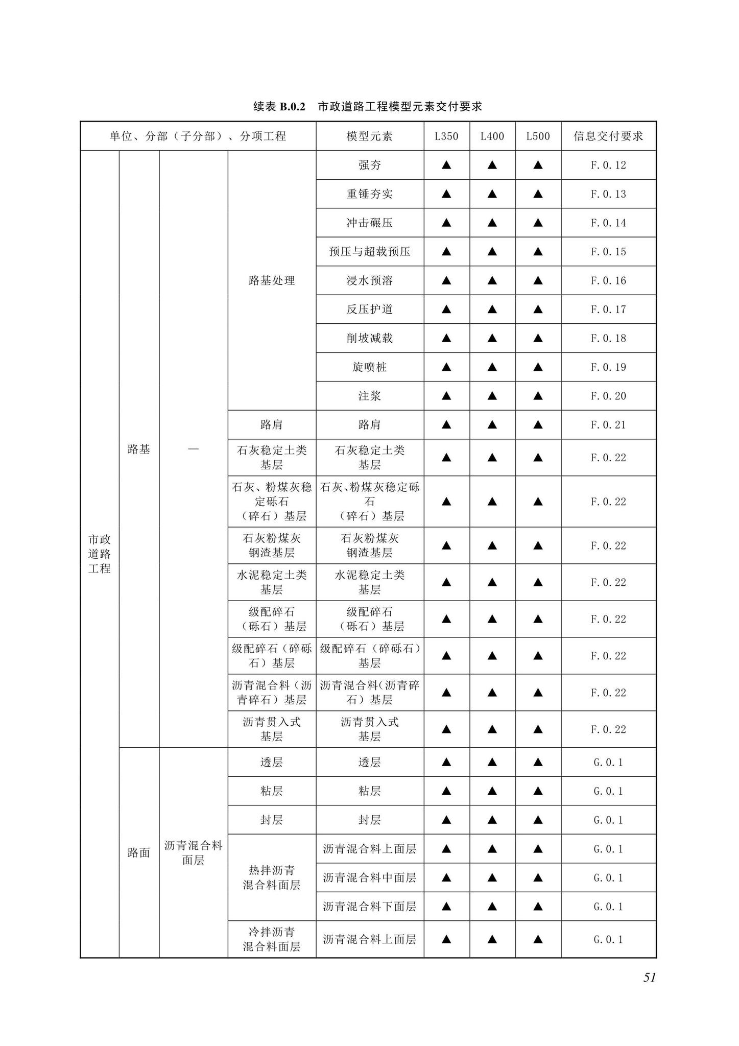 SJG116-2022--市政道路工程信息模型施工应用标准