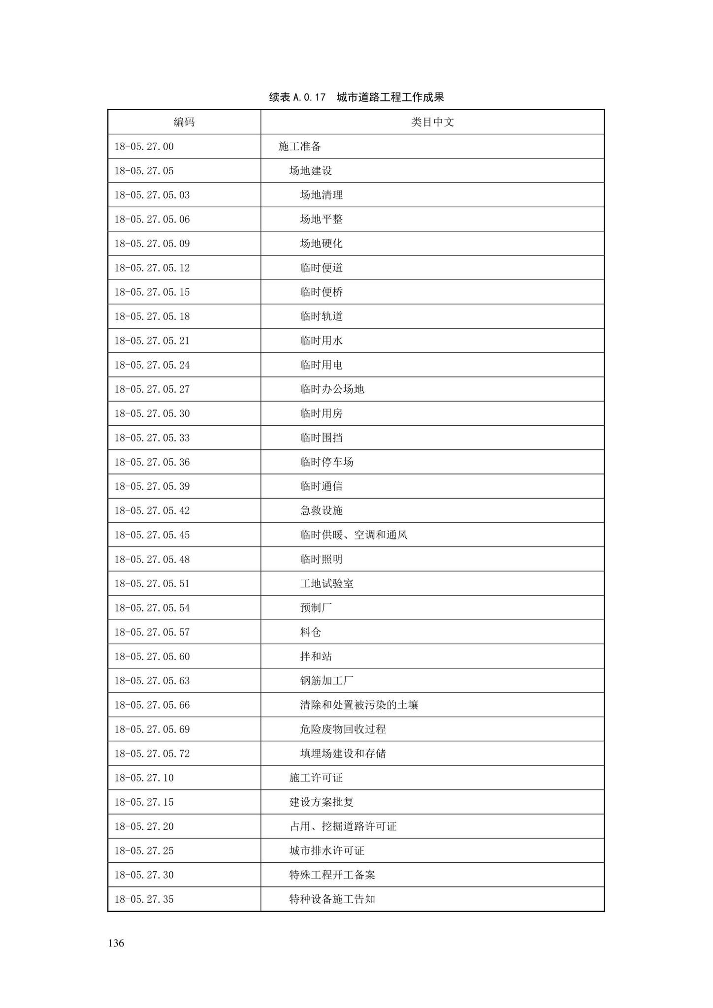 SJG88-2021--城市道路工程信息模型分类和编码标准