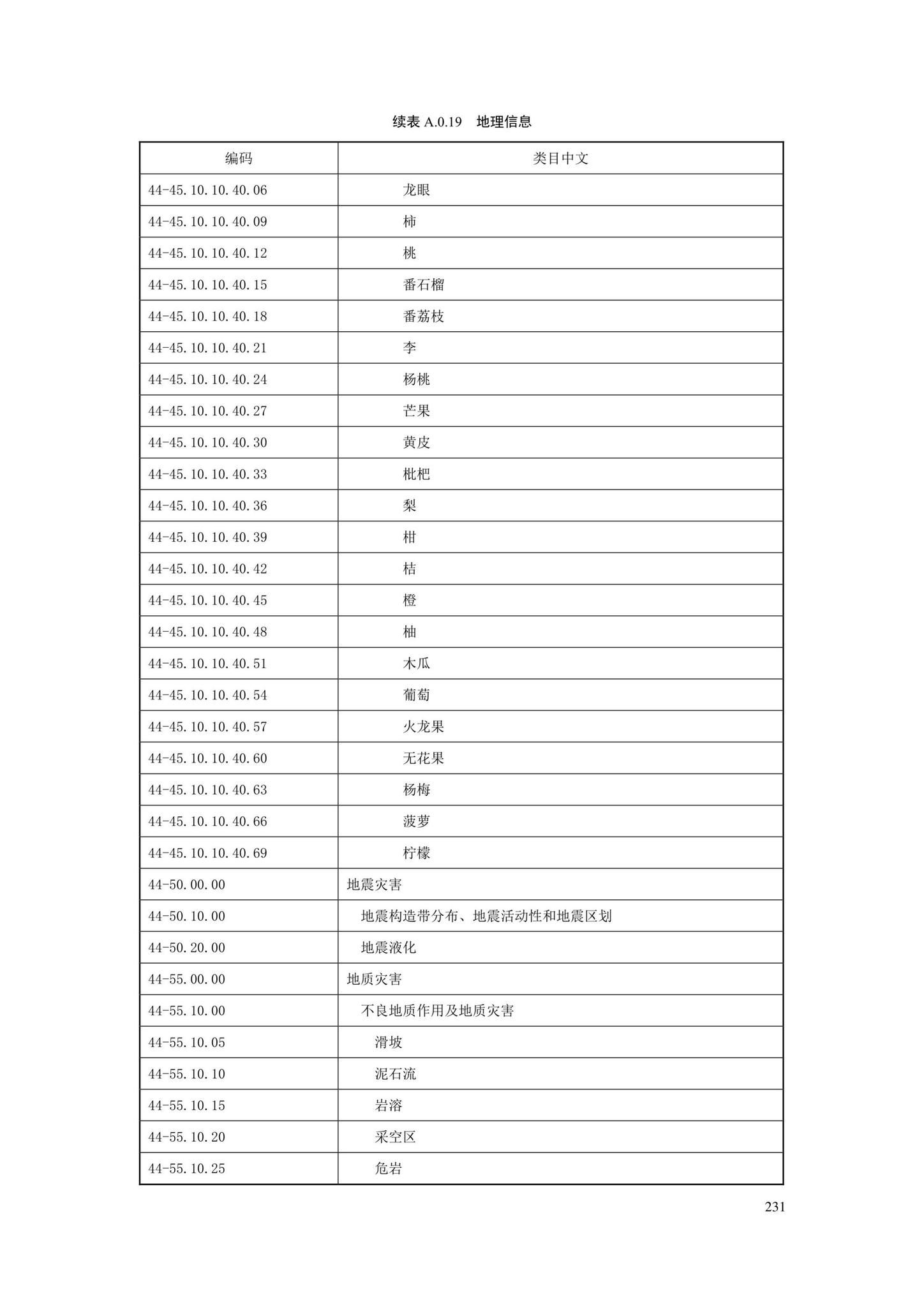 SJG88-2021--城市道路工程信息模型分类和编码标准